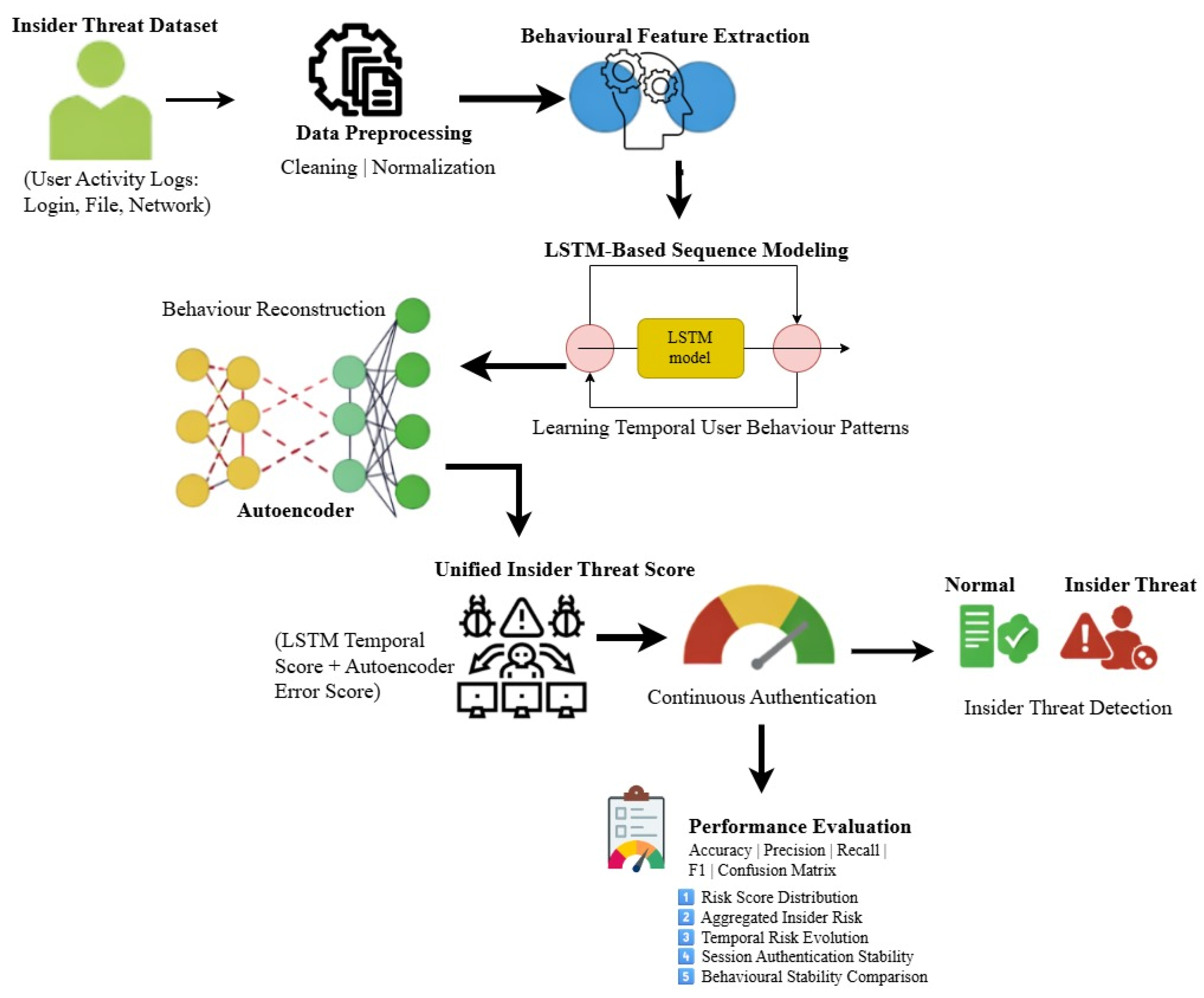 Behavioural Biometrics and Continuous Authentication for Insider Threat ...