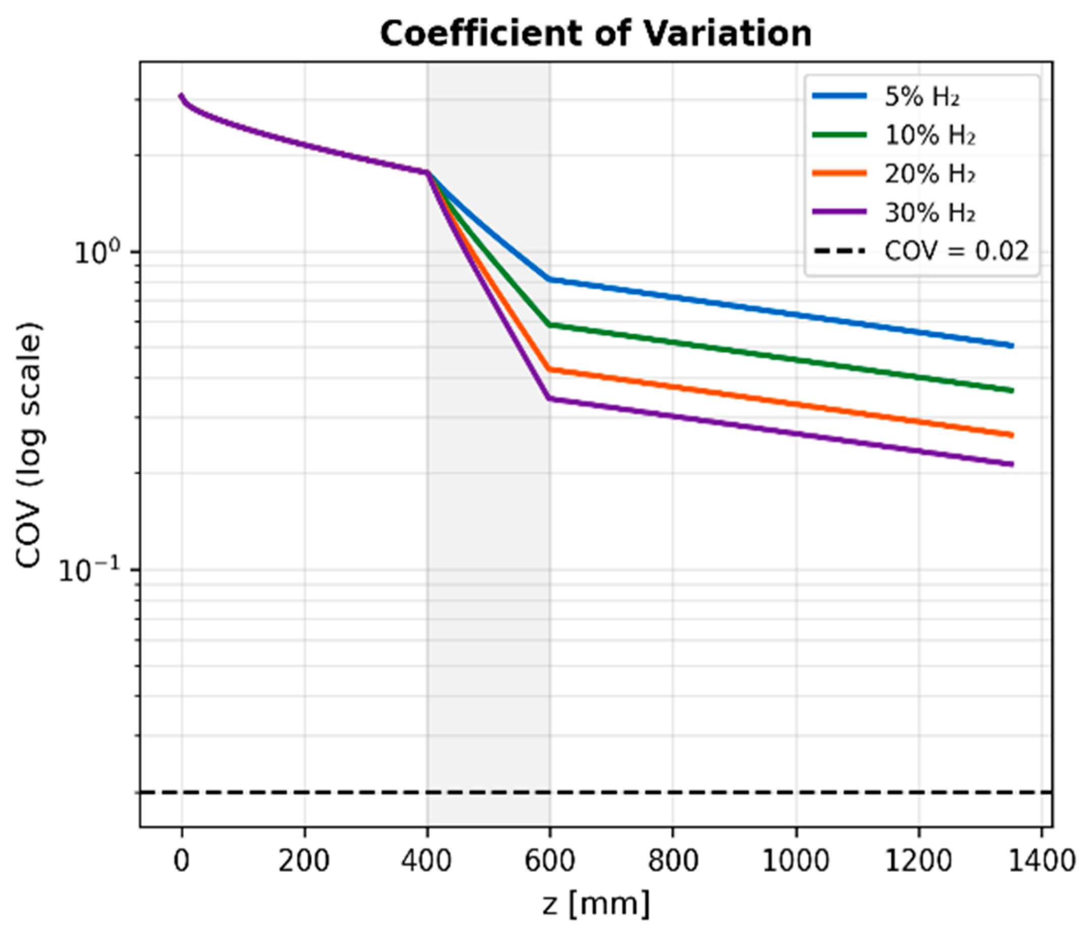 Preprints 215580 g005