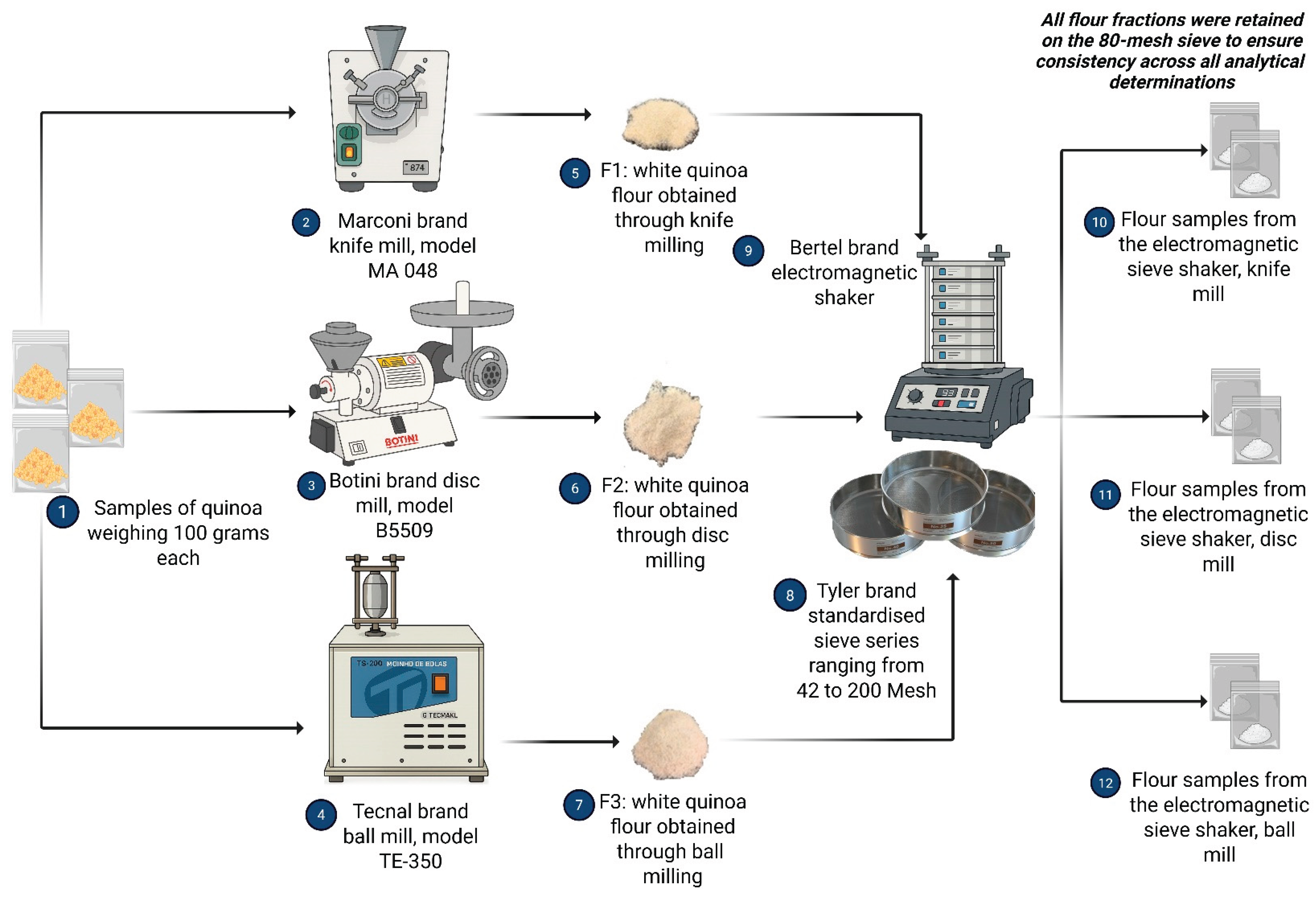 Impact of Milling Processes on Technological Properties of White