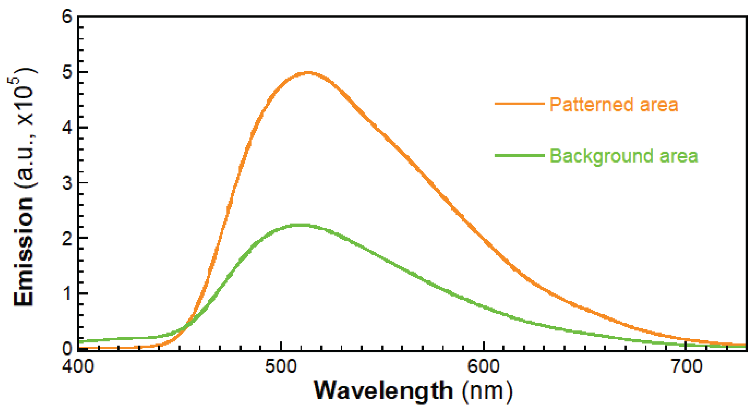 Preprints 195140 g005