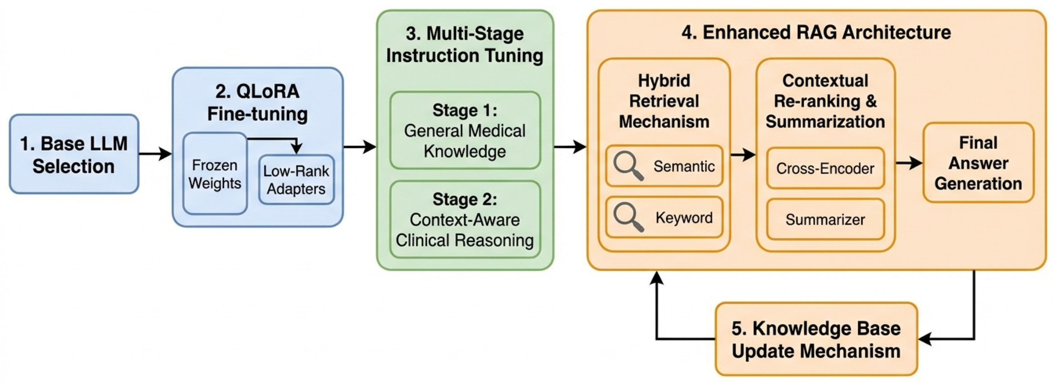 Clinical Large Language Models with Multi-Stage Instruction Tuning and ...