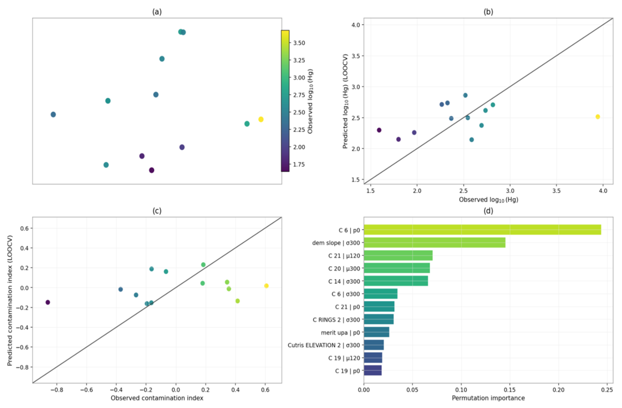Preprints 198263 g004