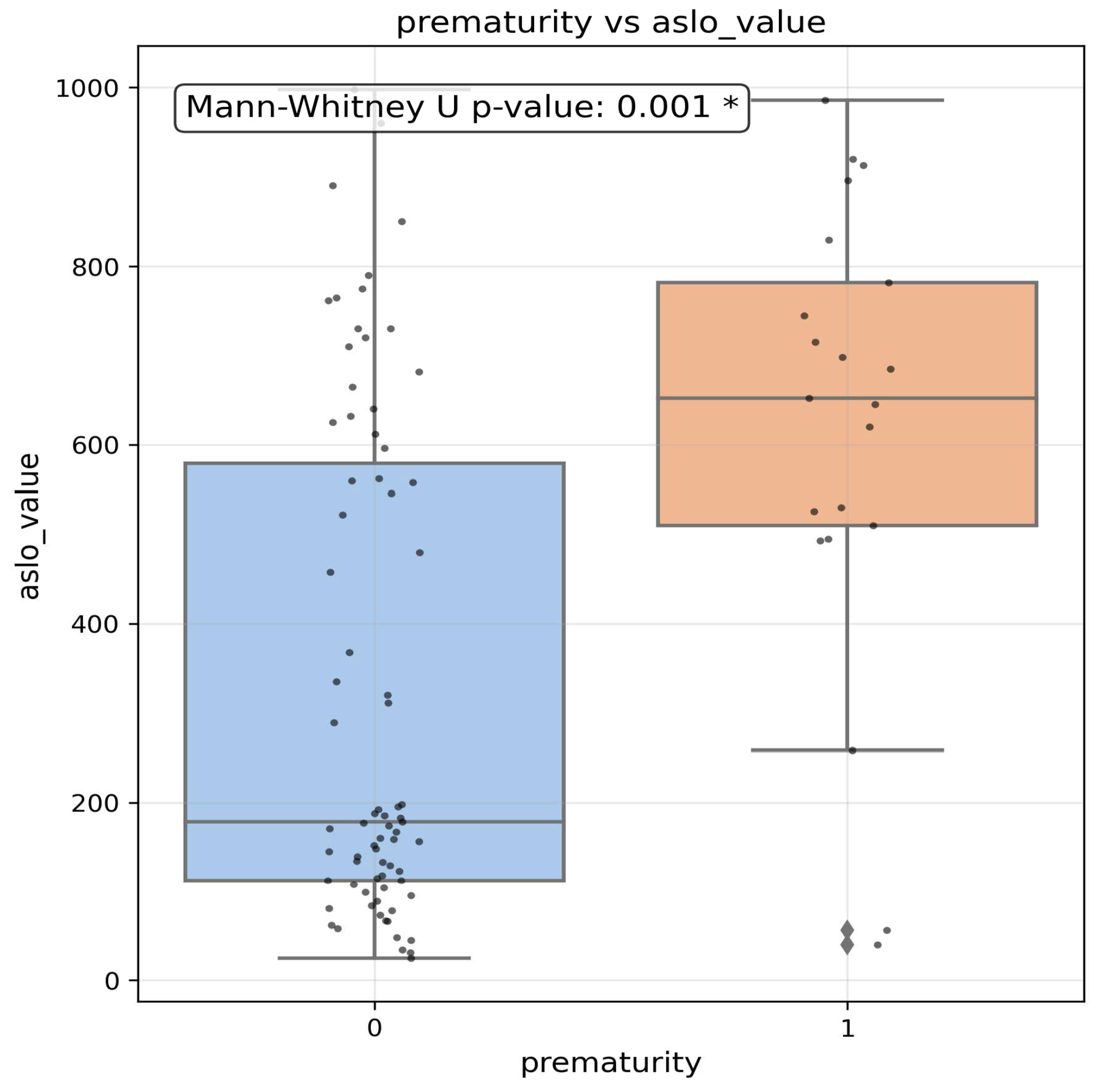 Antistreptolysin O Titers, Symptom Burden, and Multidimesional ...