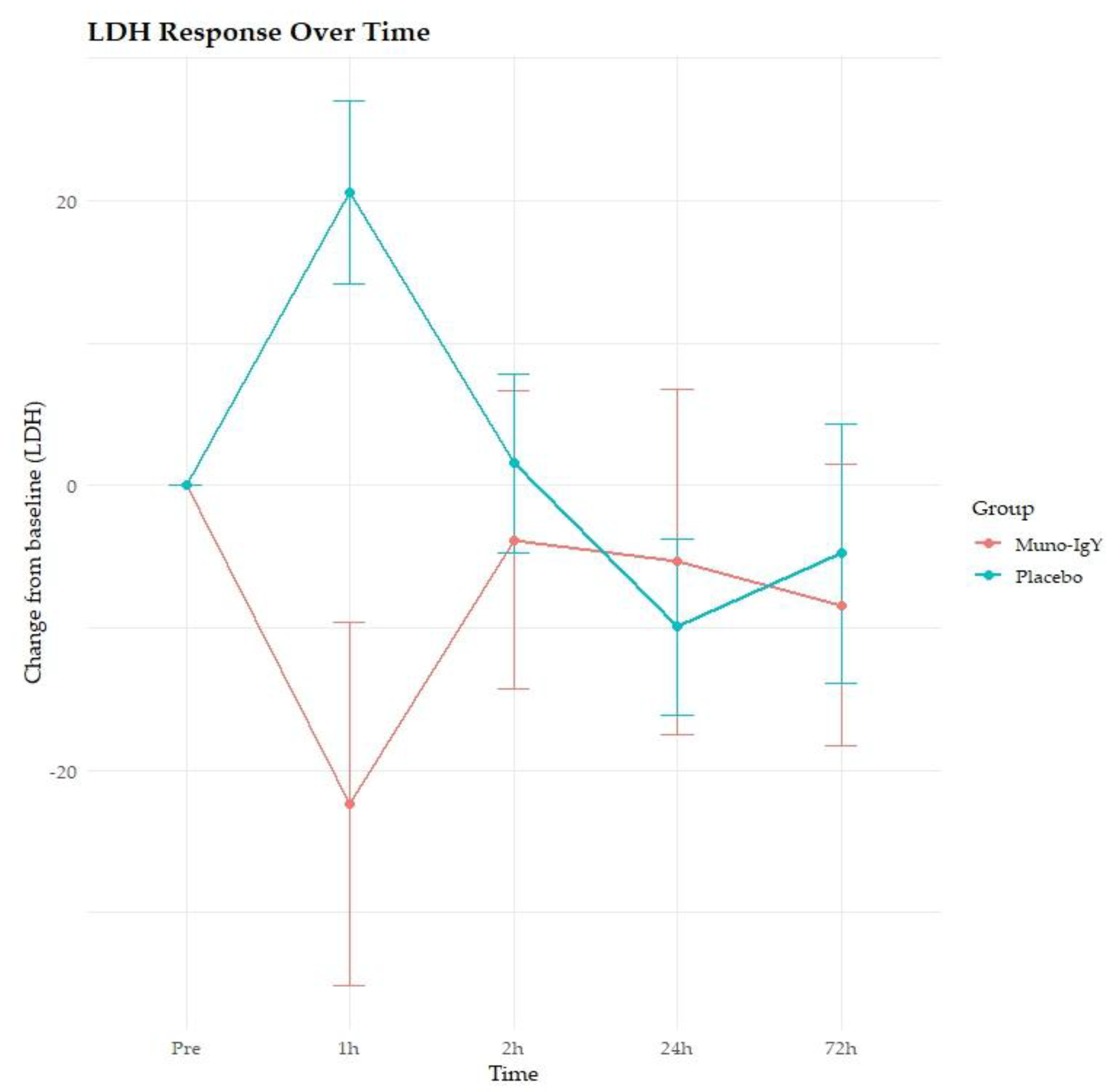 Preprints 194040 g007
