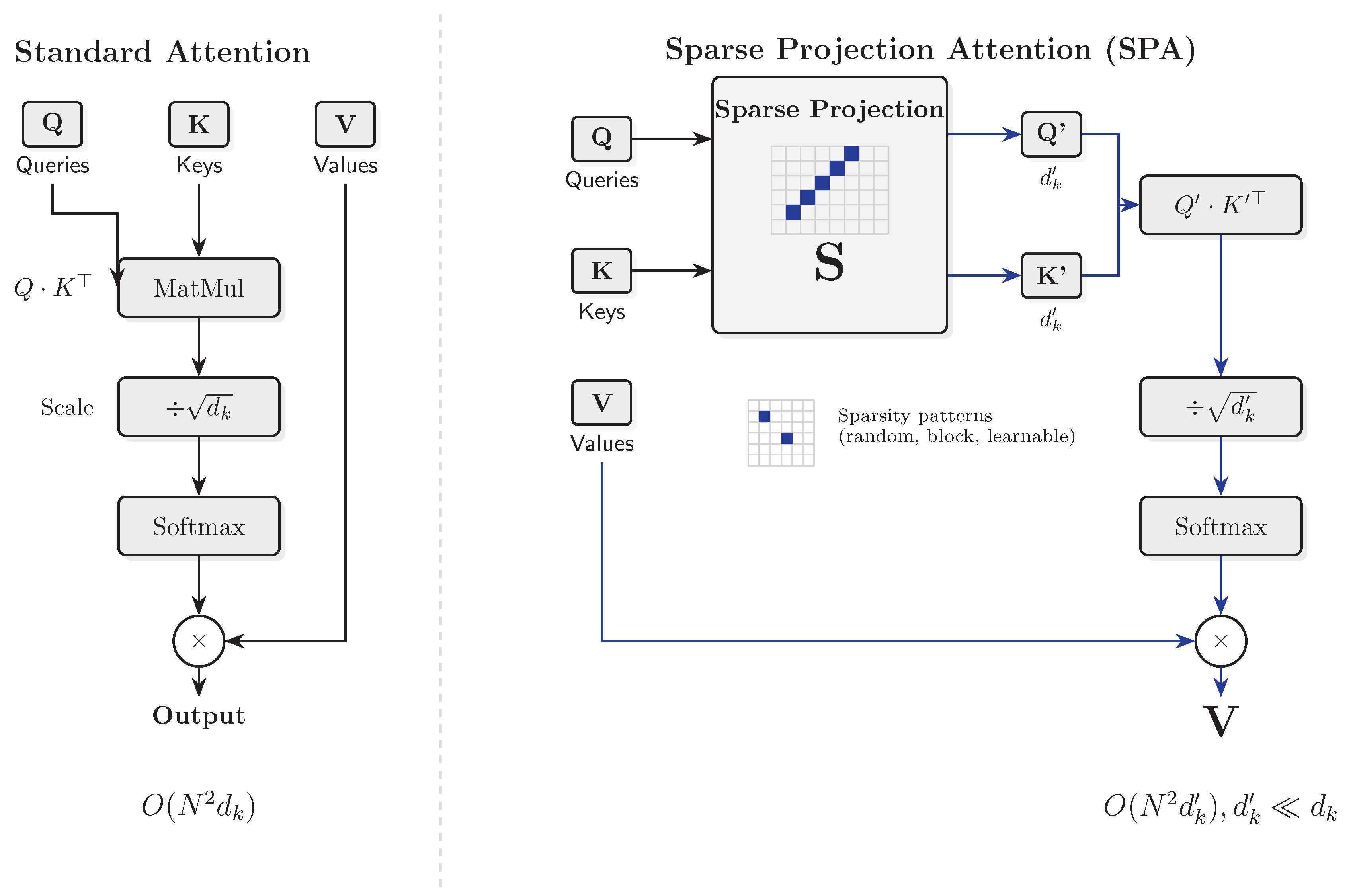Sparse Projection Attention: A Computationally Efficient Framework for ...