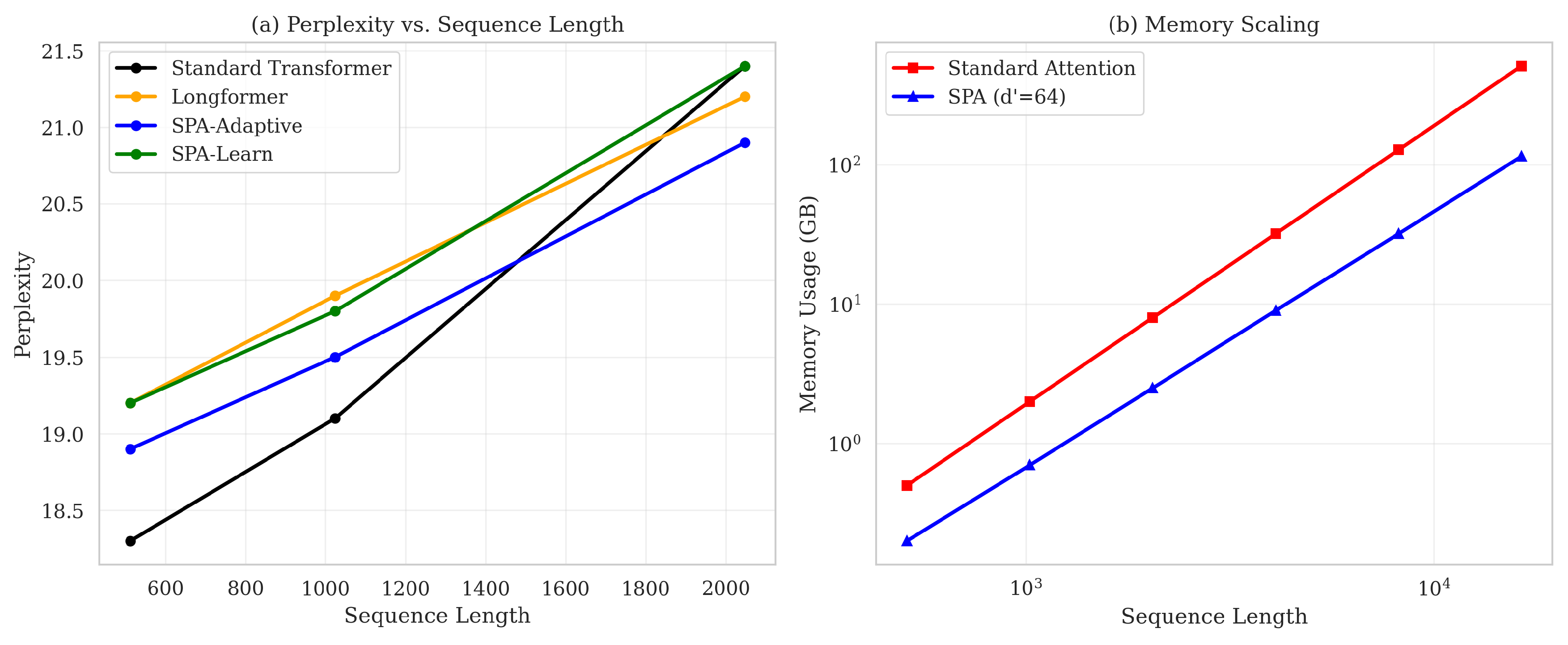 Sparse Projection Attention: A Computationally Efficient Framework for ...