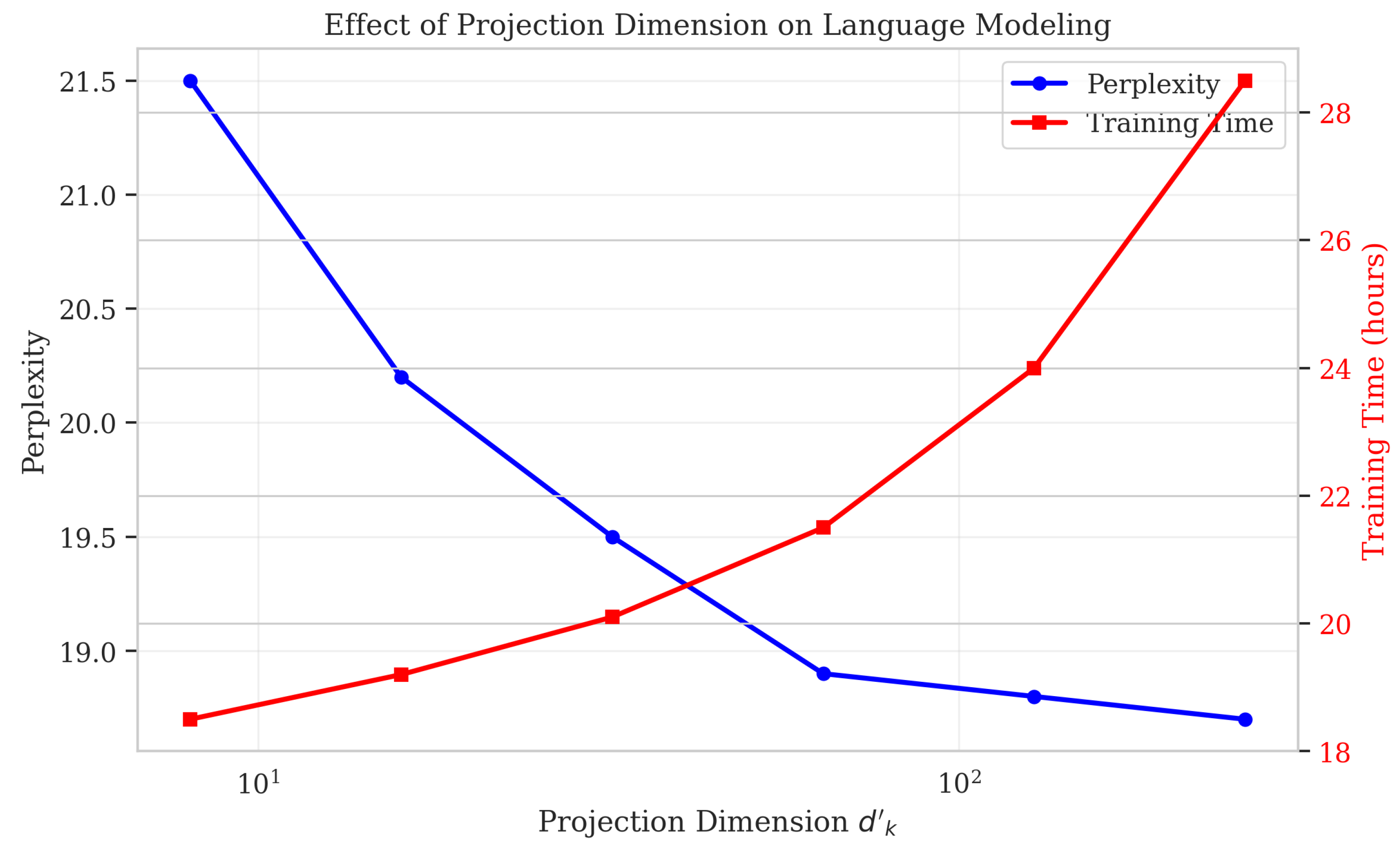 Sparse Projection Attention: A Computationally Efficient Framework for ...