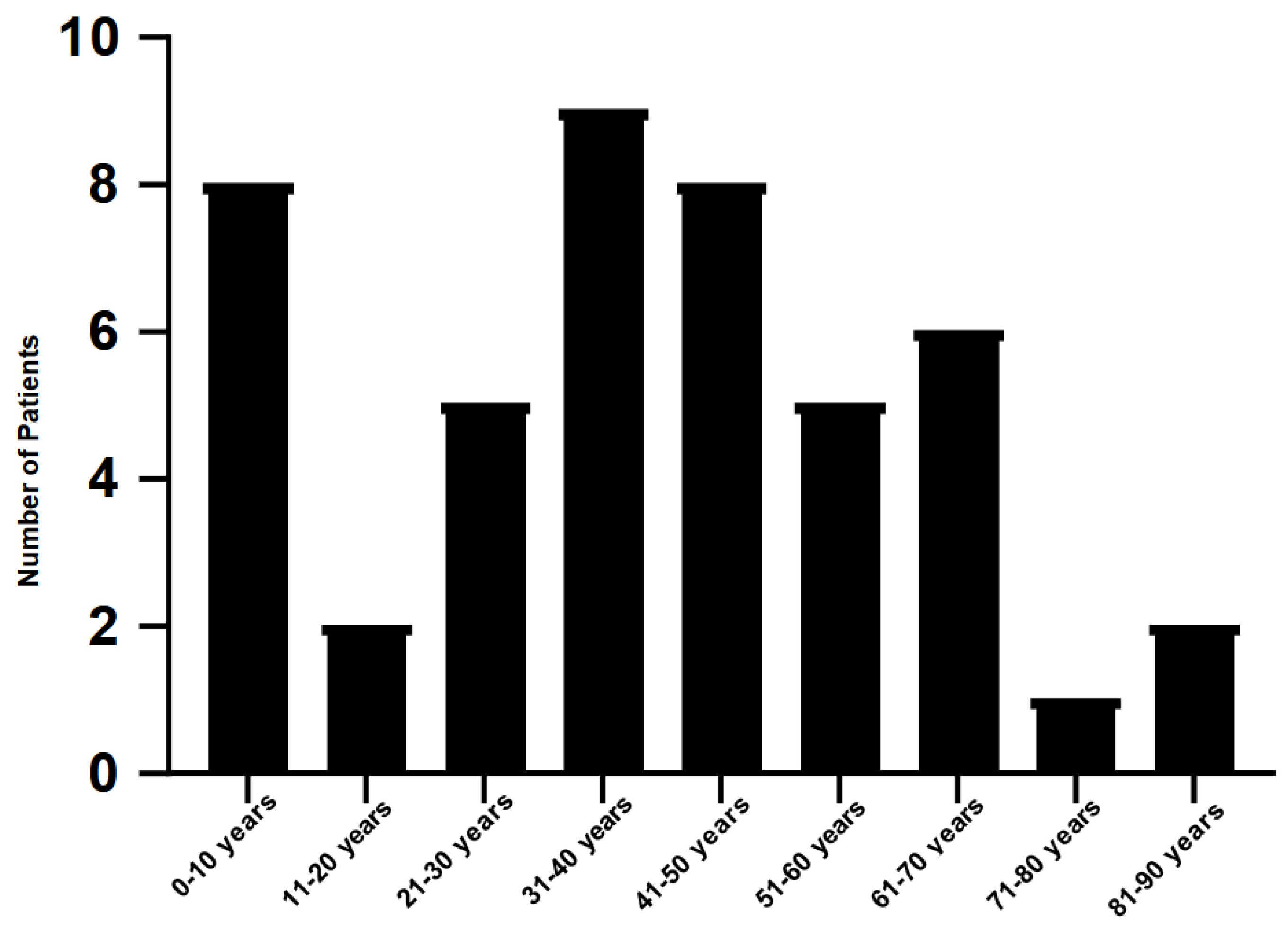 Preprints 145732 g002