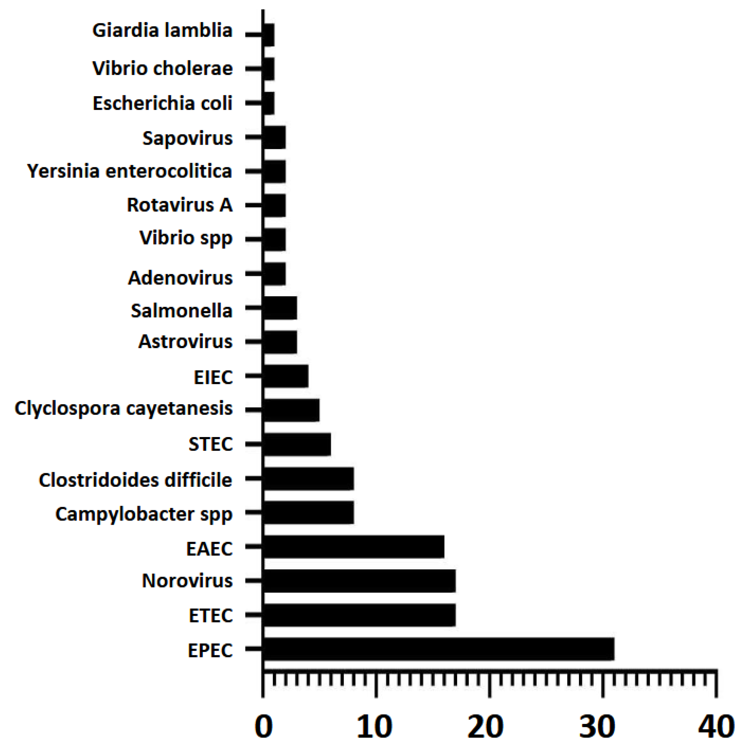 Preprints 145732 g003