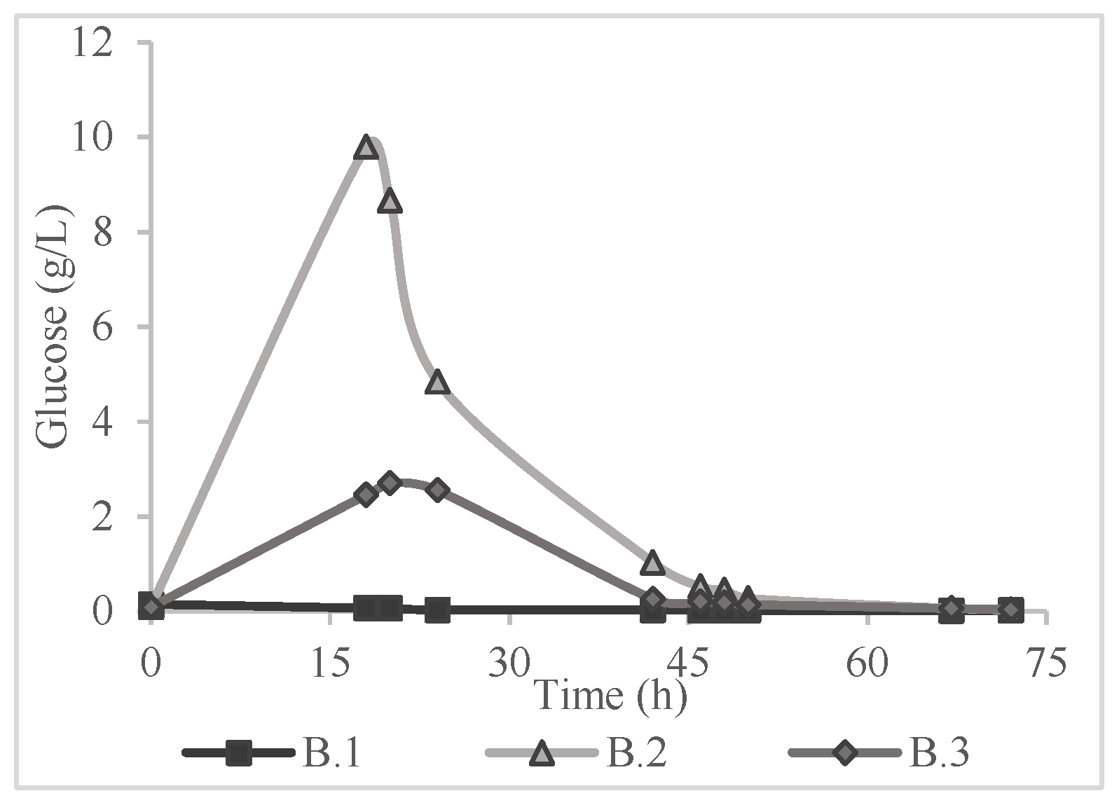 Preprints 140785 g003