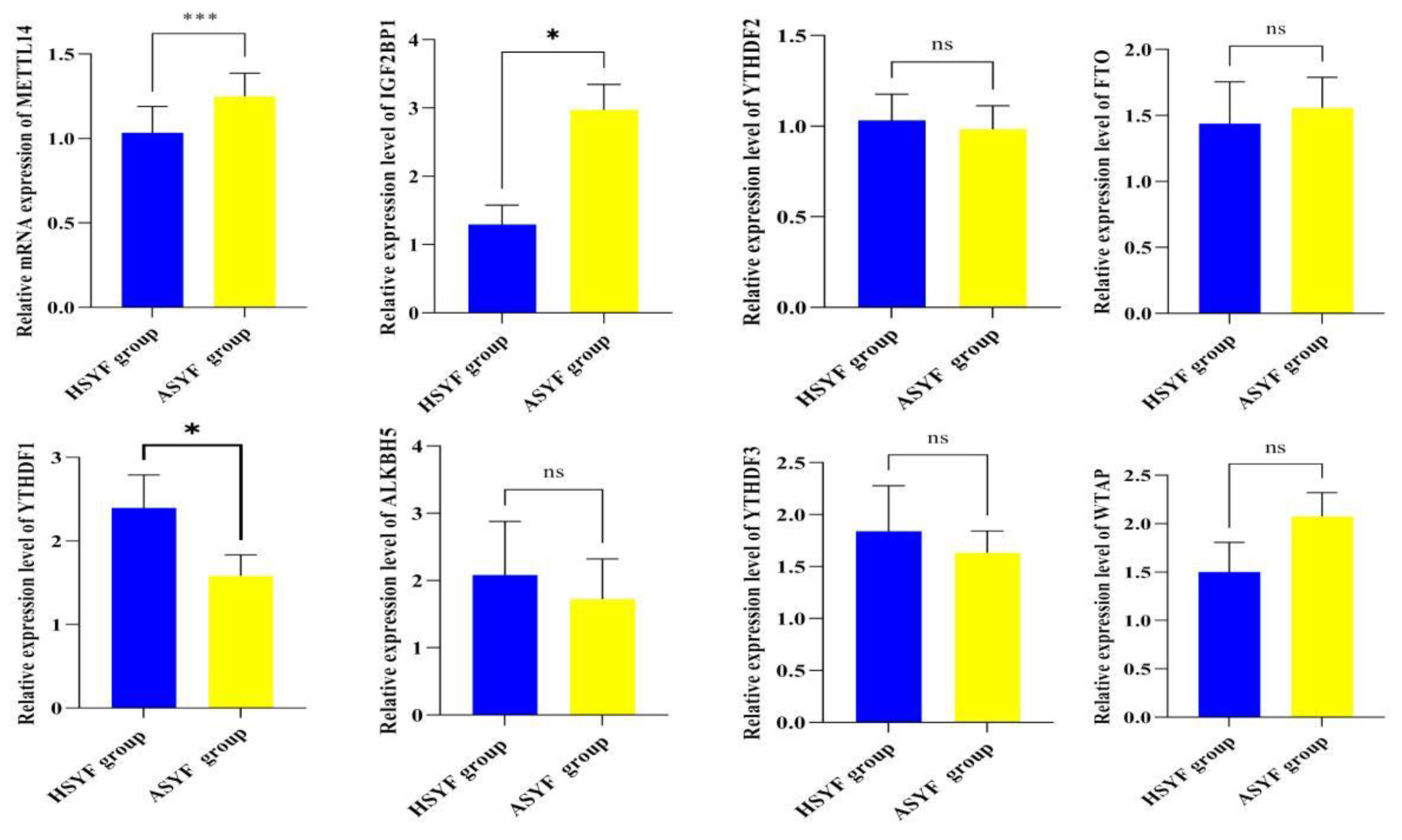 Integrate Analysis of MeRIP-seq and RNA-seq Reveals METTL14 as a