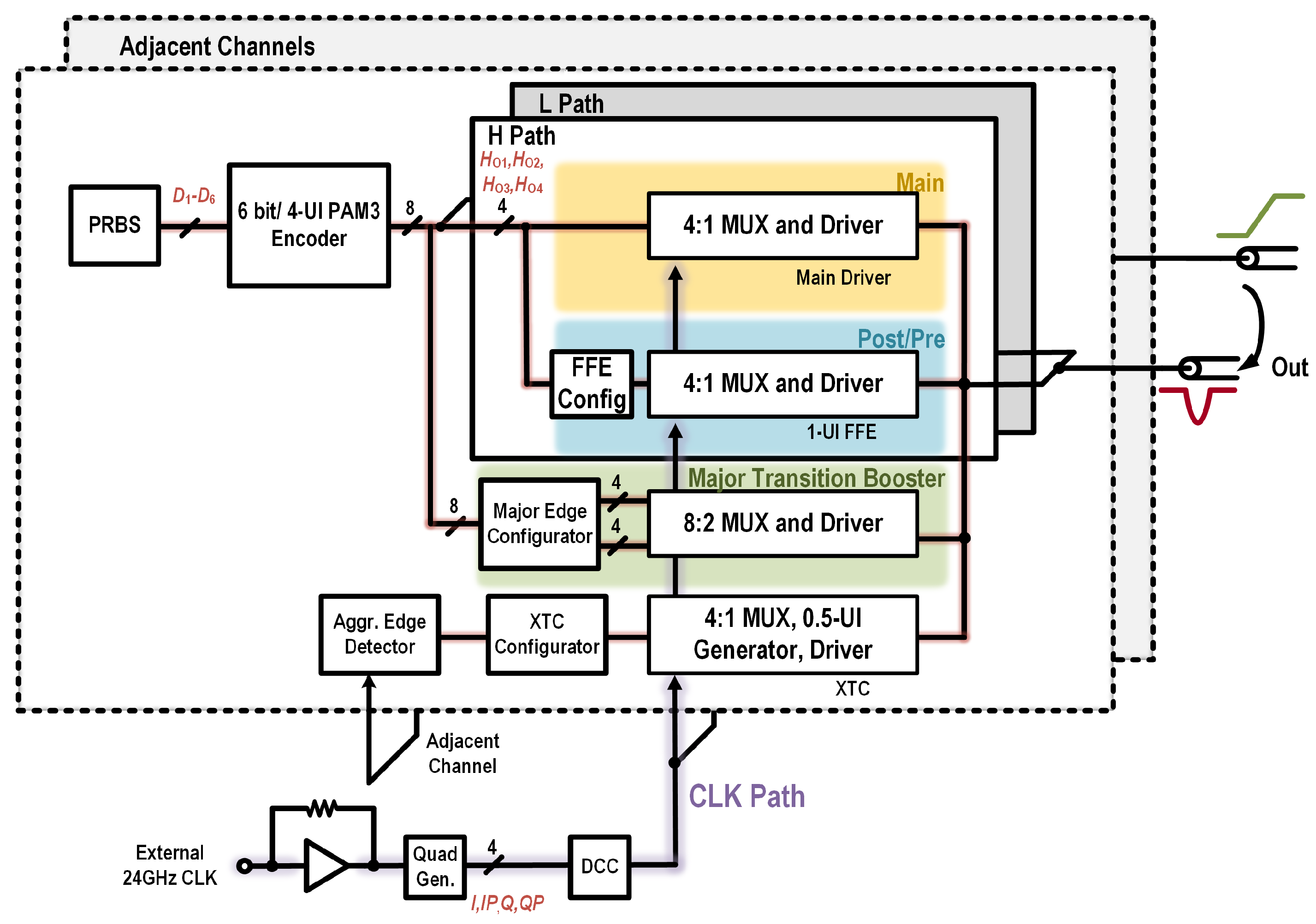 A 72-Gb/s/pin PAM-3 Transmitter with Asymmetric Reconfigurable ...
