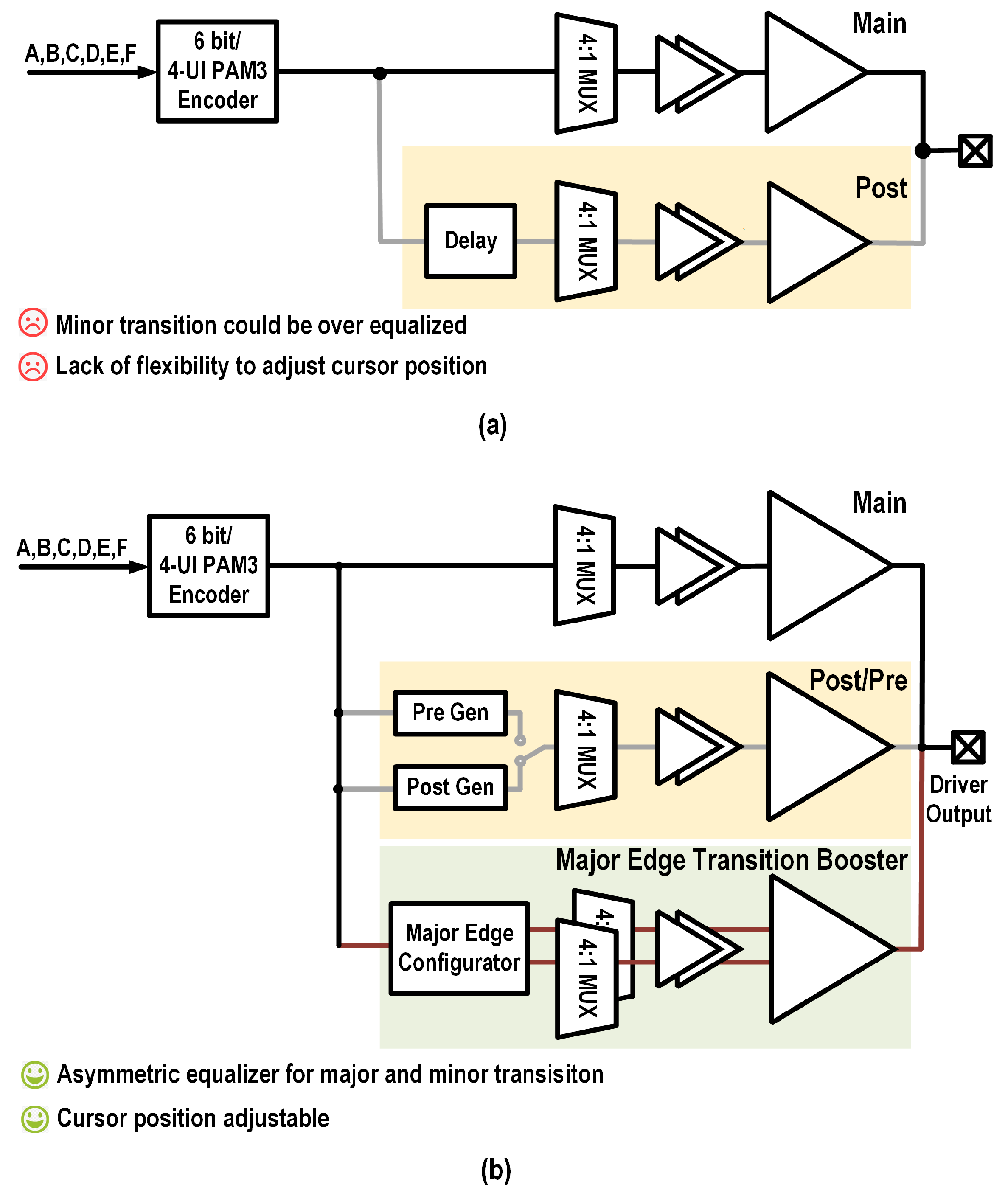 A 72-Gb/s/pin PAM-3 Transmitter with Asymmetric Reconfigurable ...