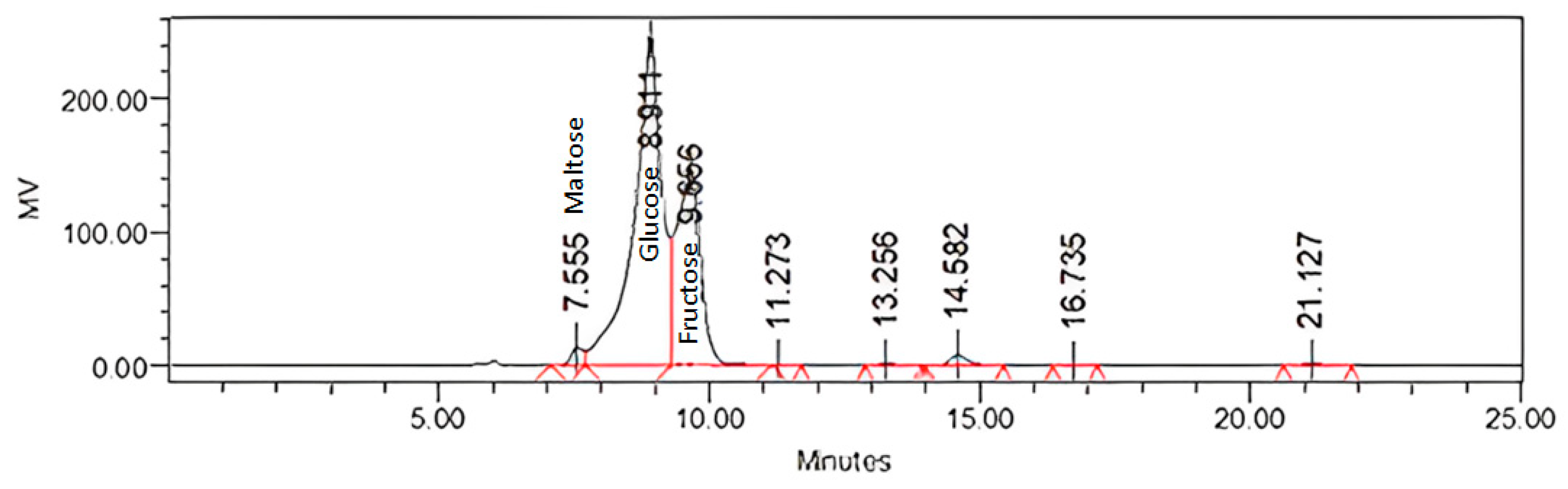Preprints 148885 g003