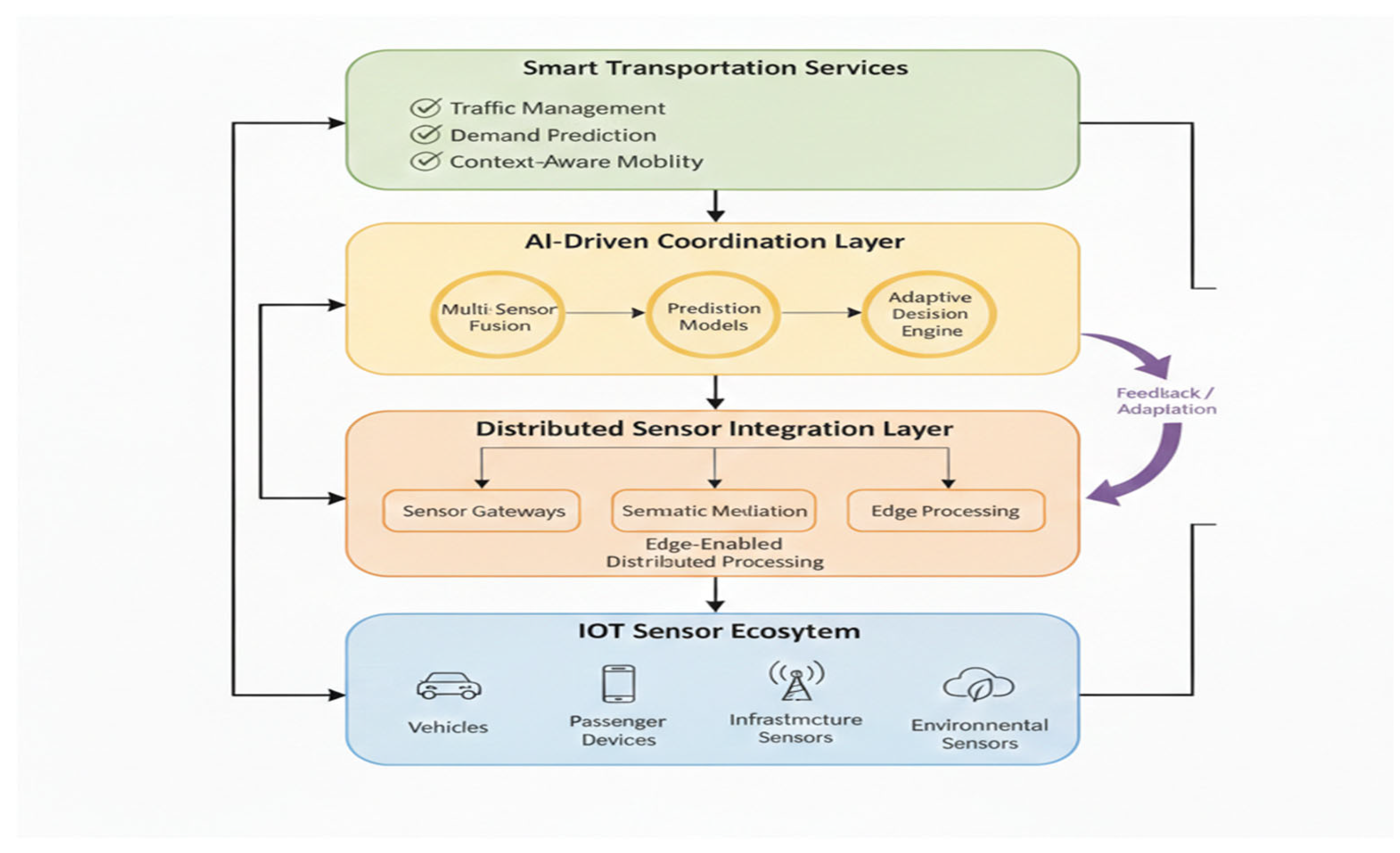 Intelligent Sensor-Driven Integration Framework for IoT-Enabled Public ...