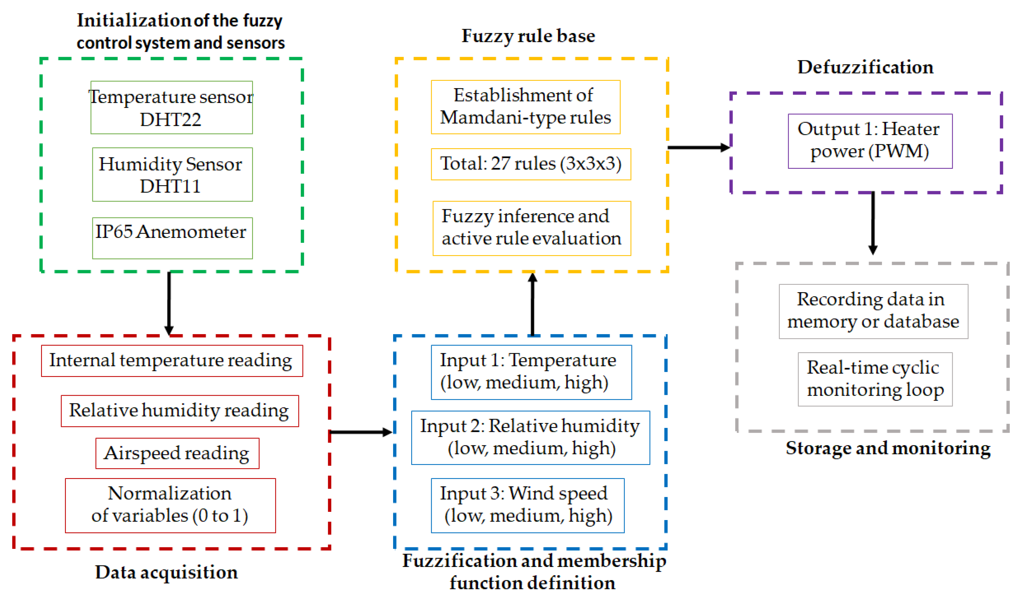 Preprints 168676 g003