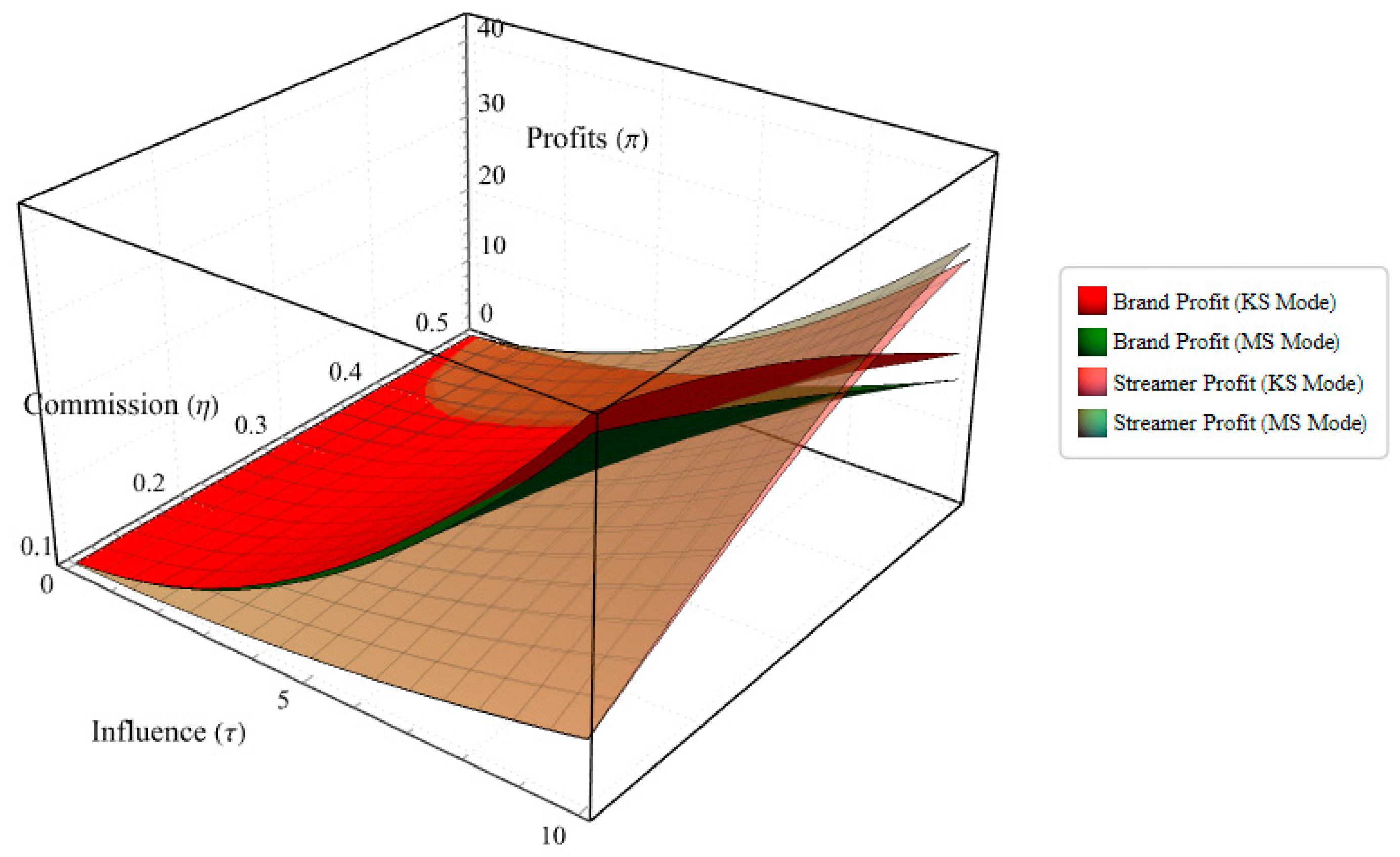 Preprints 195273 g006