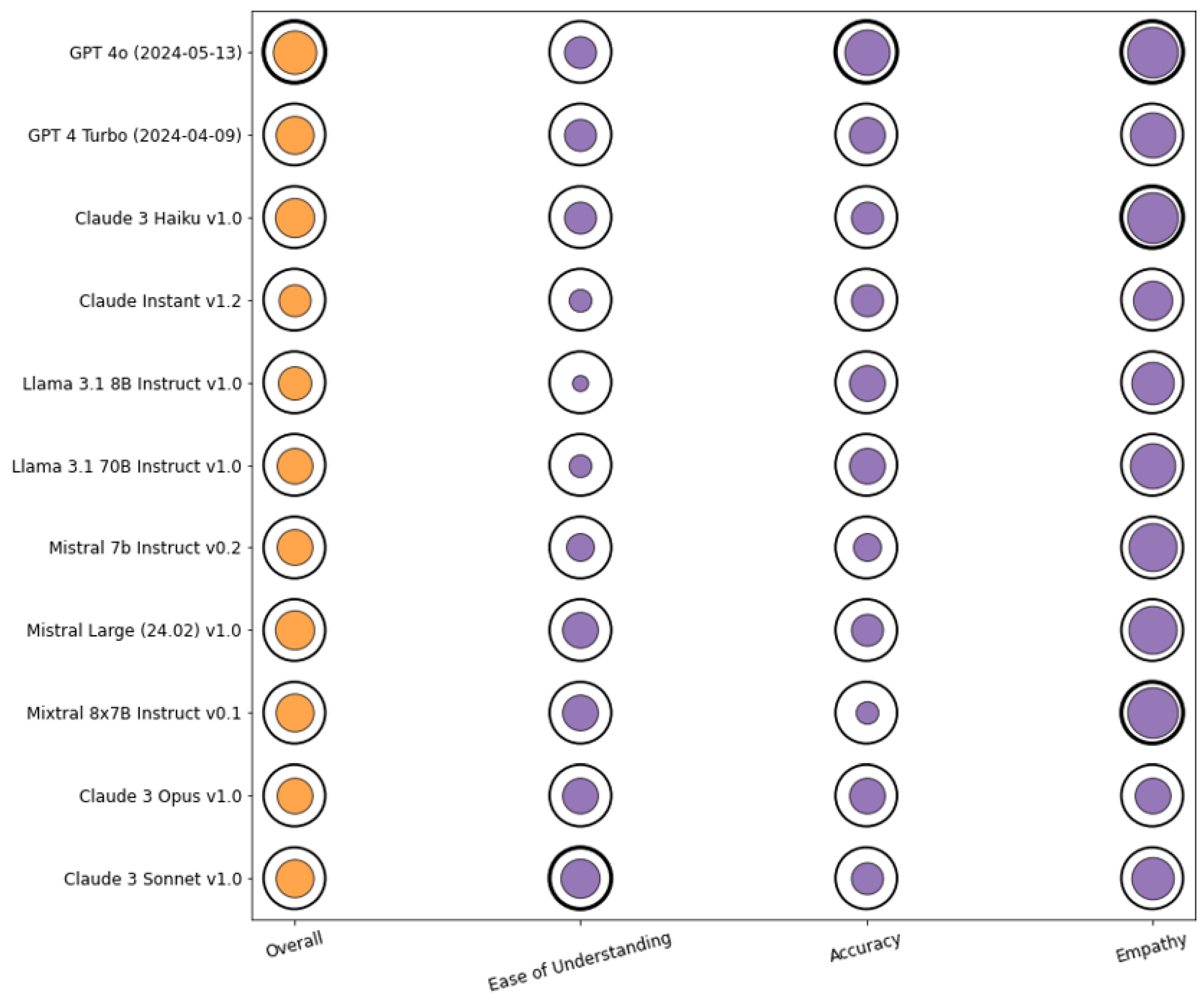 Evaluating 11 Large Language Models in Answering Key Questions on ...