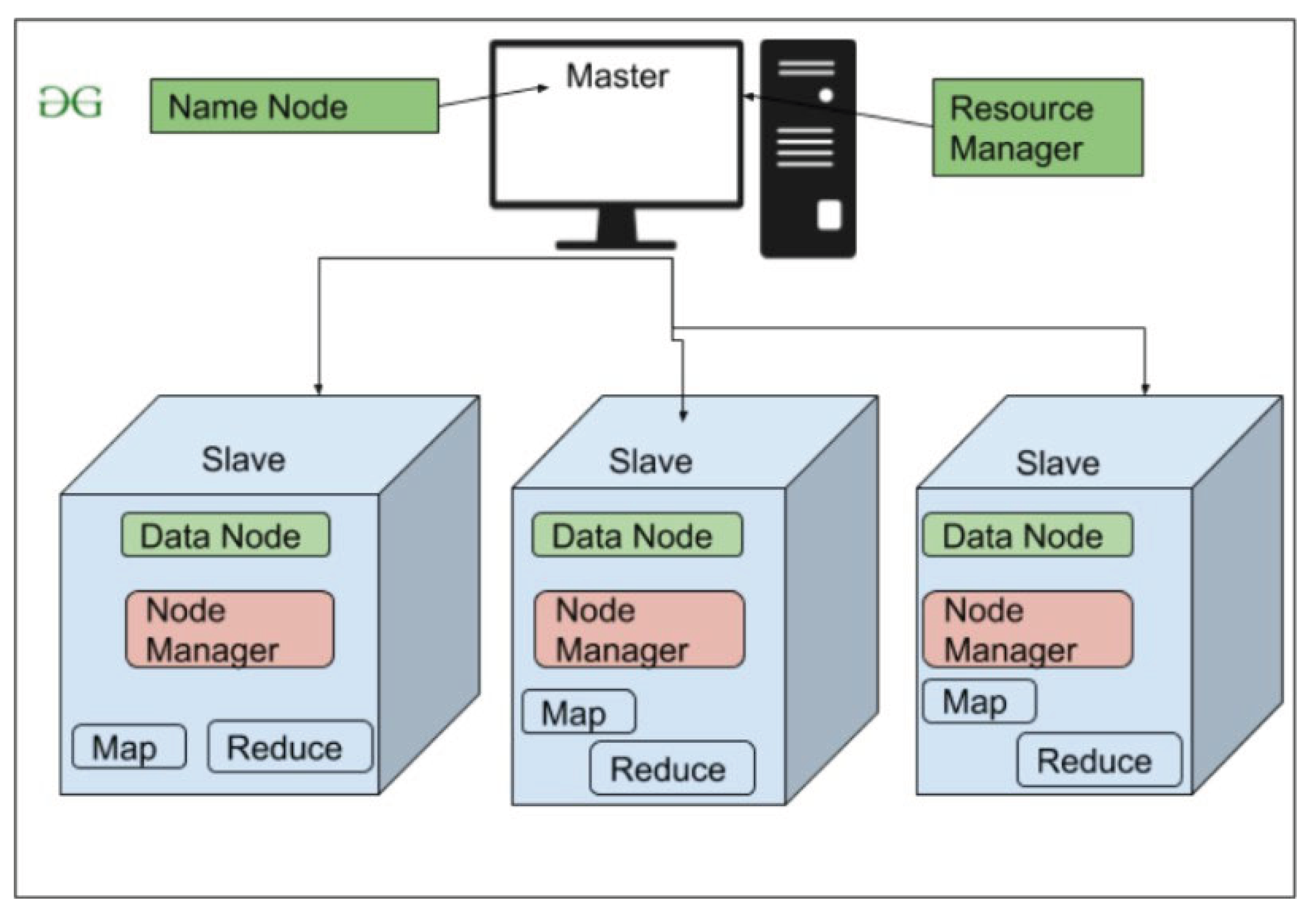 Distributed Big Data Architecture for Smart Transportation Using Hadoop ...