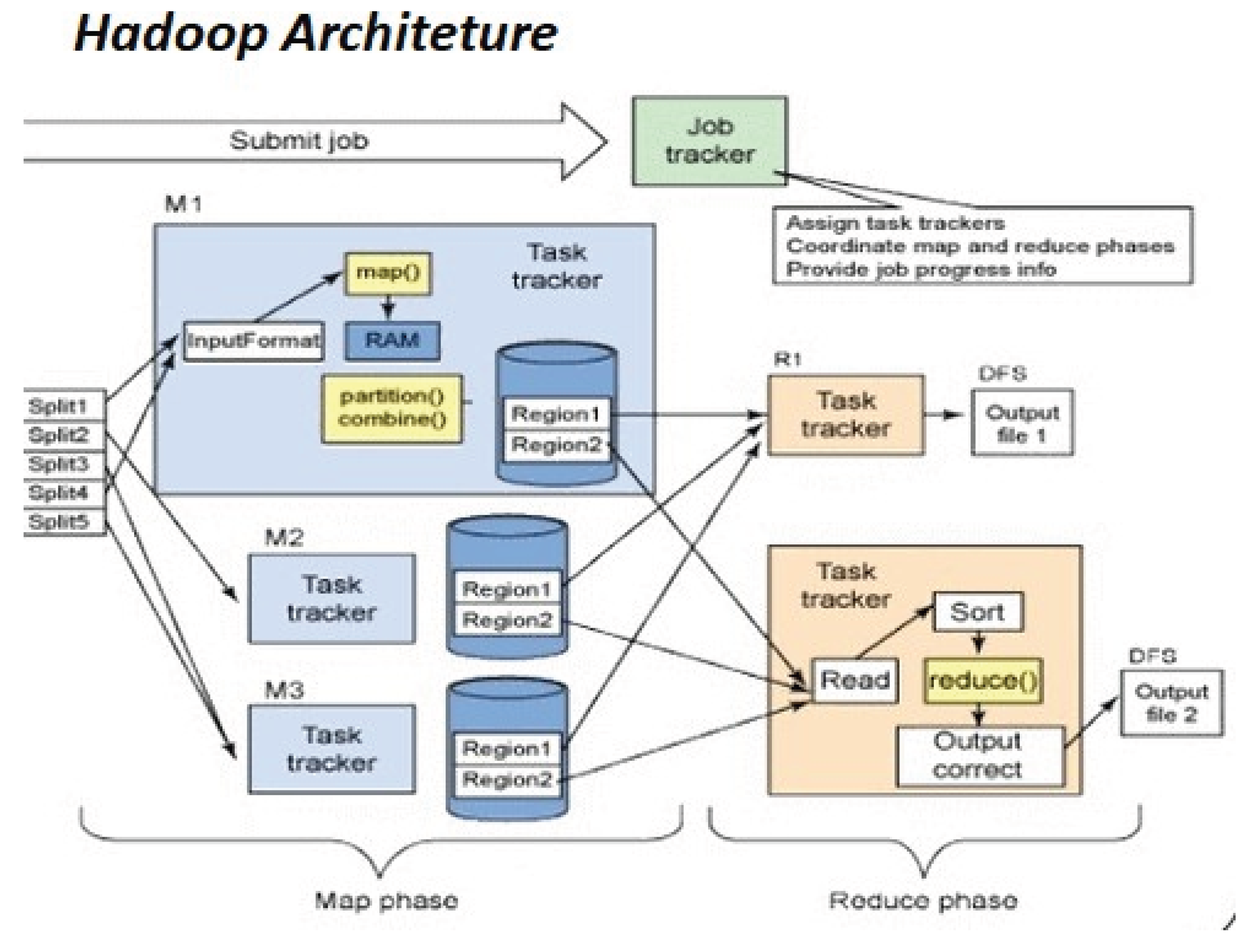Distributed Big Data Architecture for Smart Transportation Using Hadoop ...