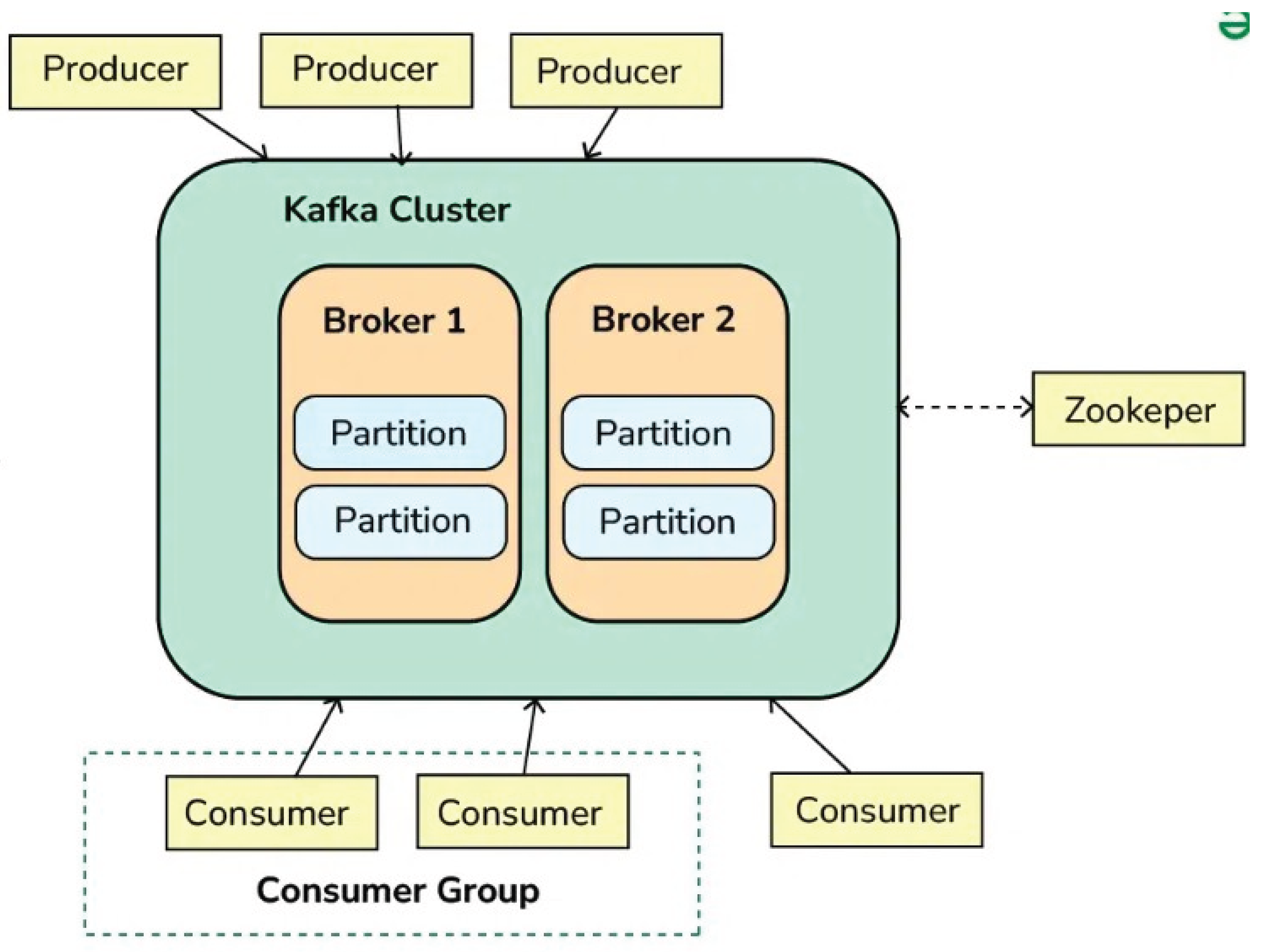 Distributed Big Data Architecture for Smart Transportation Using Hadoop ...