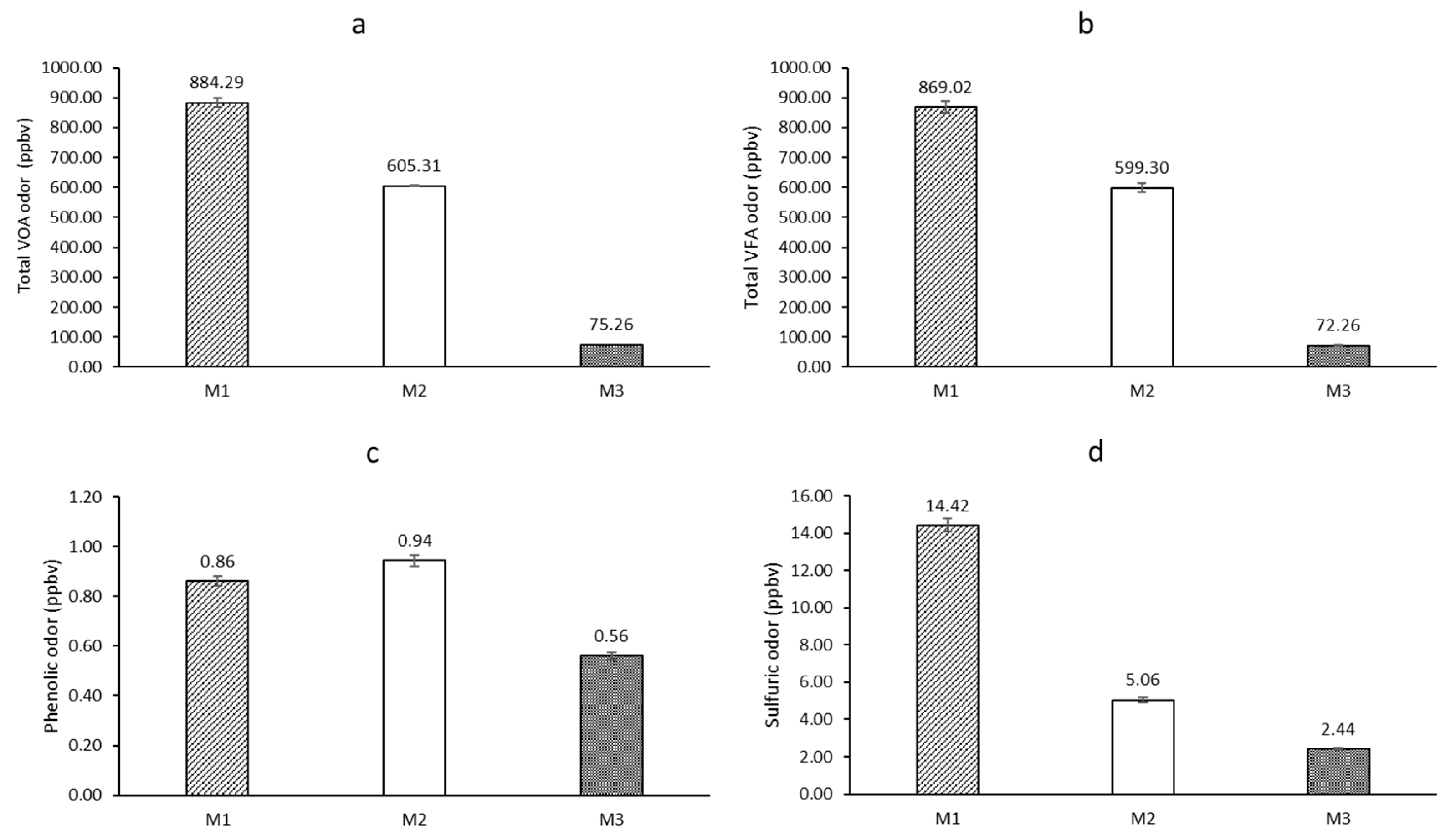 Preprints 145079 g005