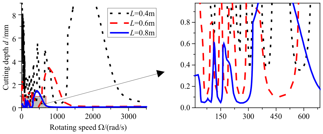 Stability Analysis of Chatter in Gun Drill Rods Considering Bending ...