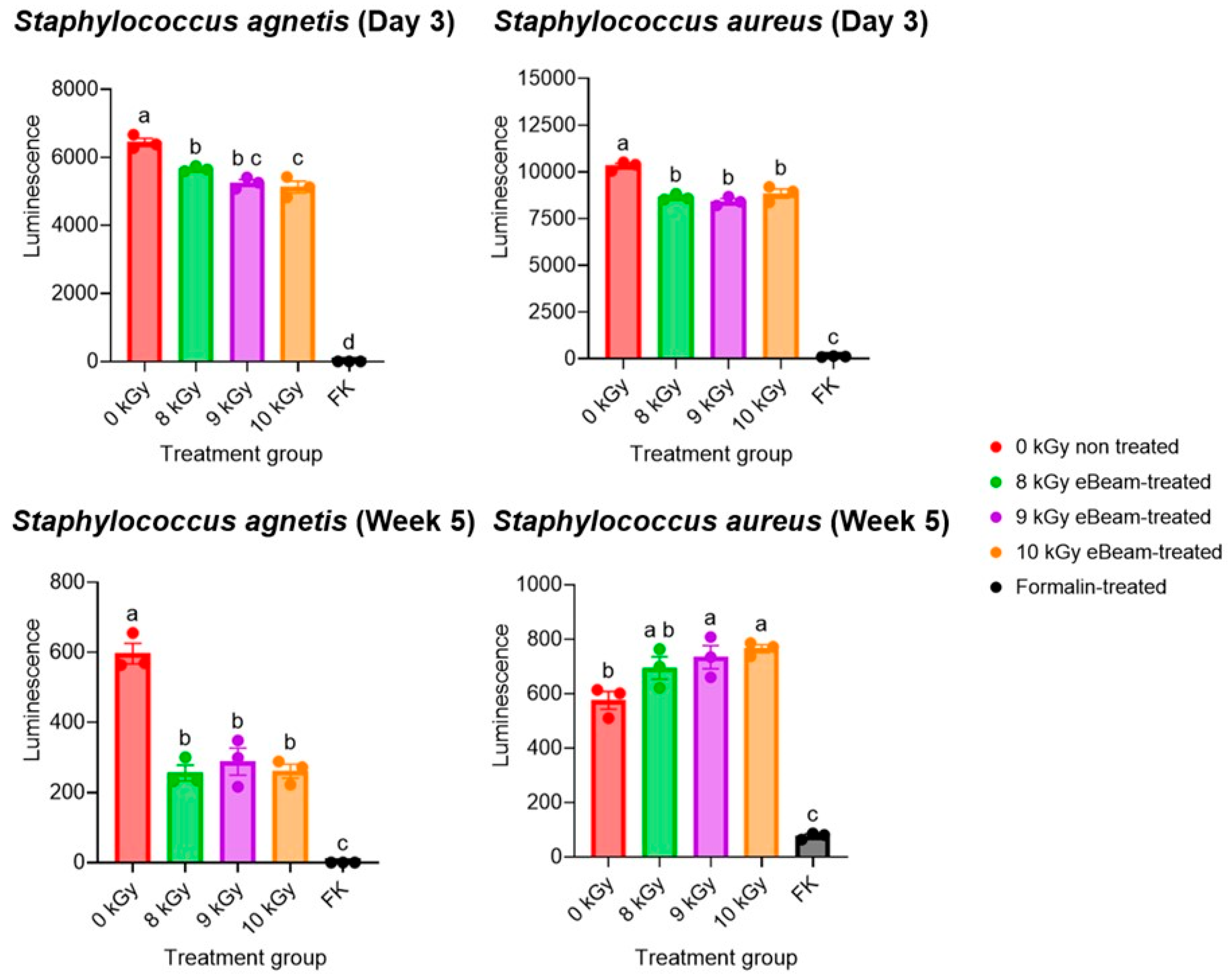 Preprints 171423 g003