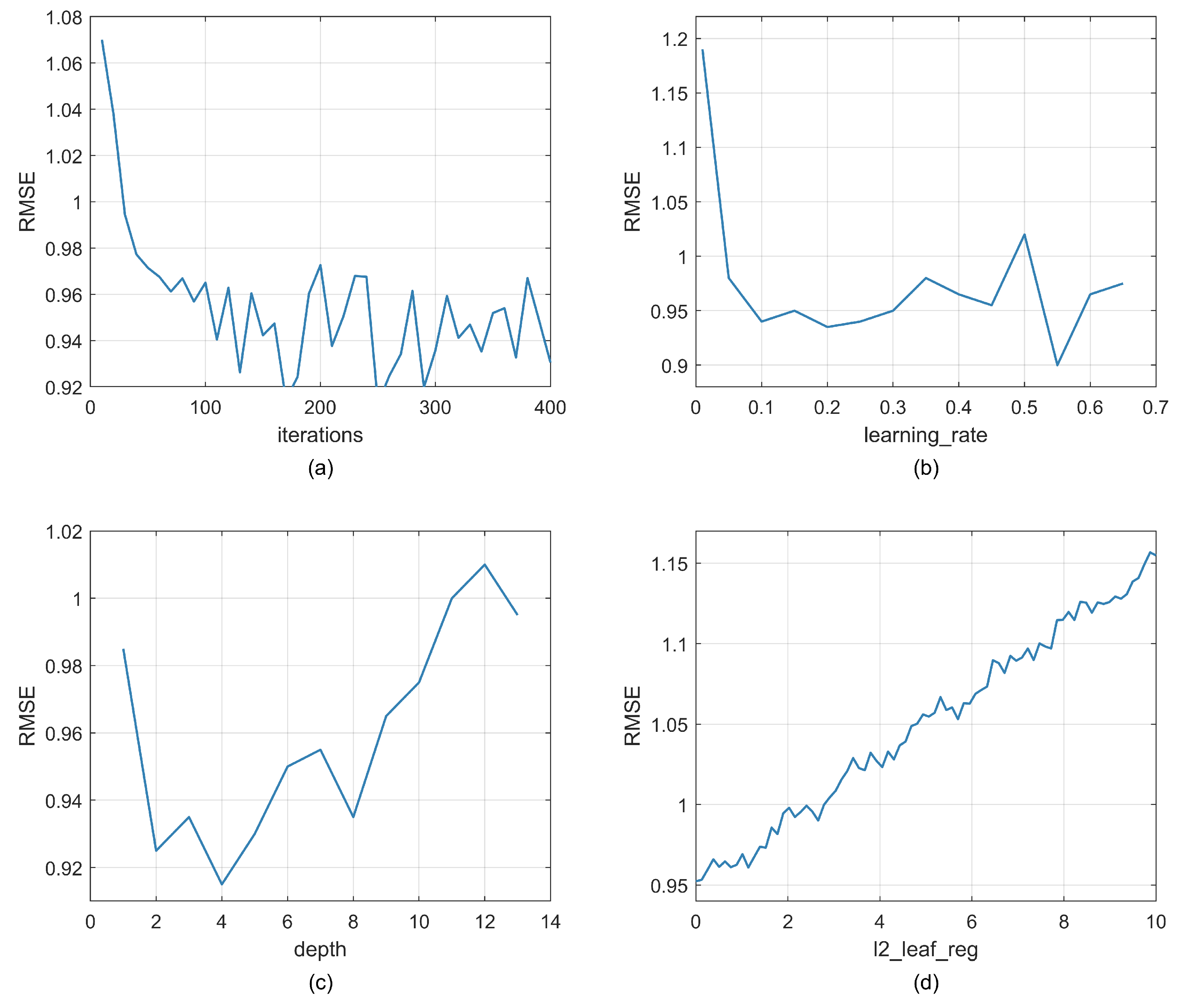 Preprints 205952 g006