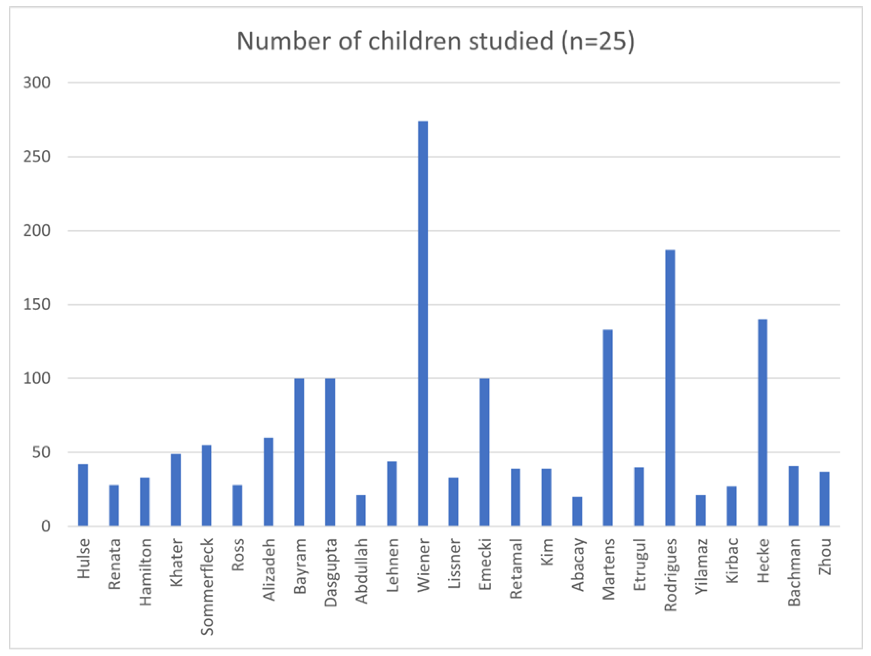 Preprints 141972 g002