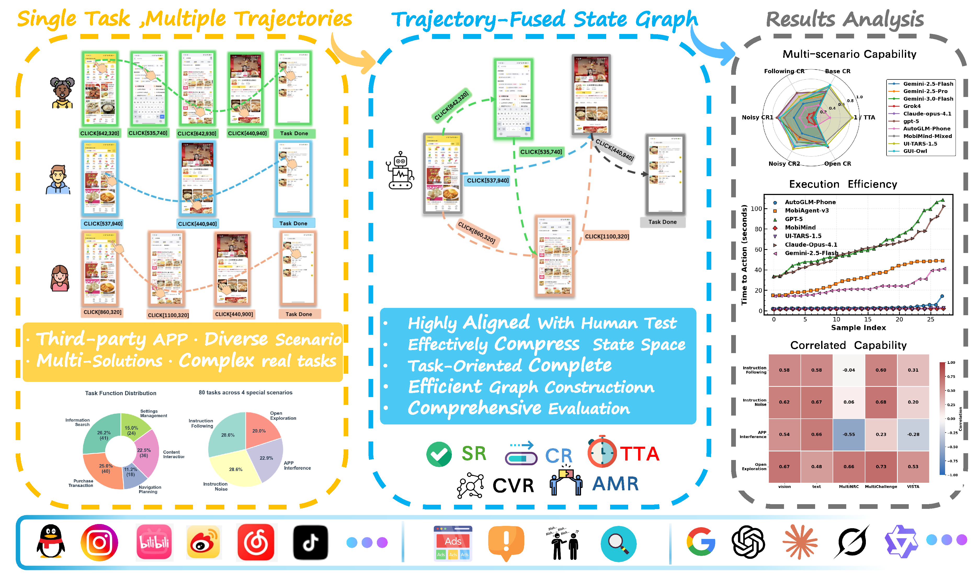 MobiFlow: Real-World Mobile Agent Benchmarking through Trajectory ...