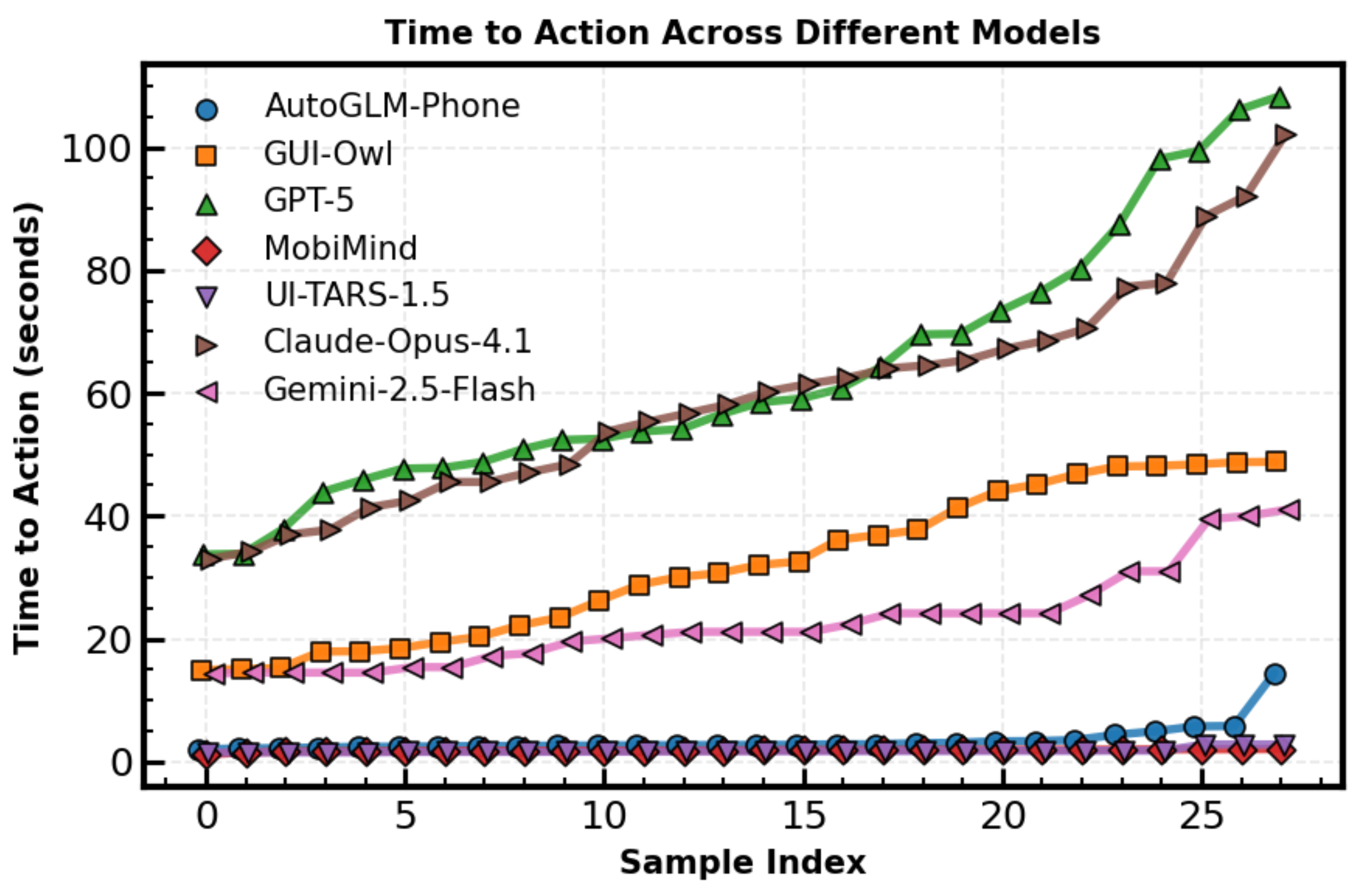 MobiFlow: Real-World Mobile Agent Benchmarking through Trajectory ...