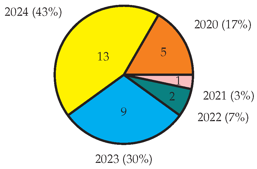 Preprints 179246 g003