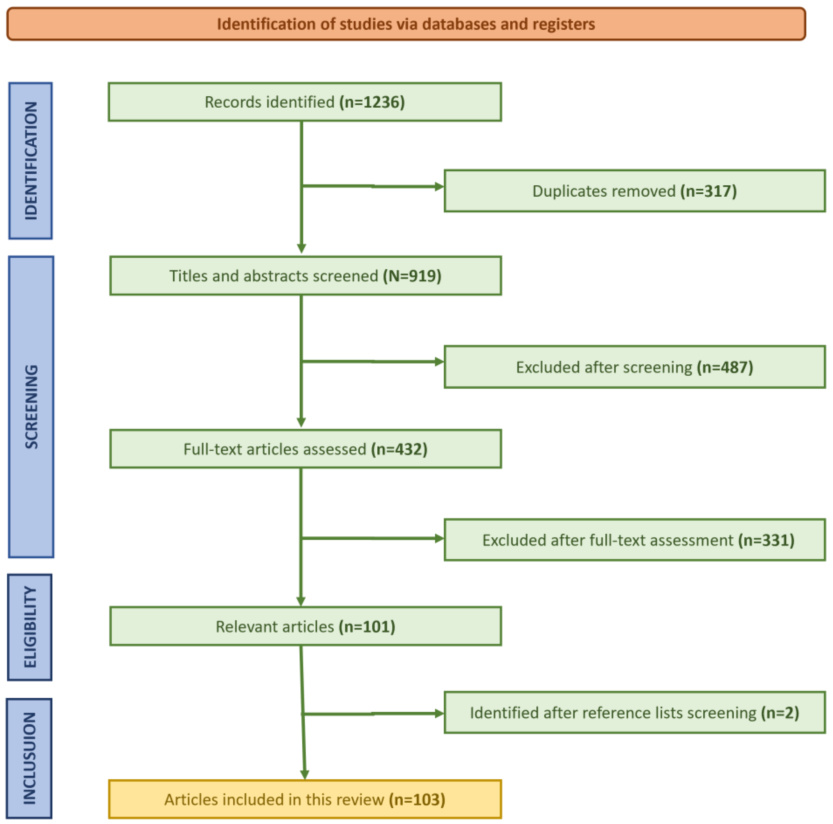 Preprints 144114 g001