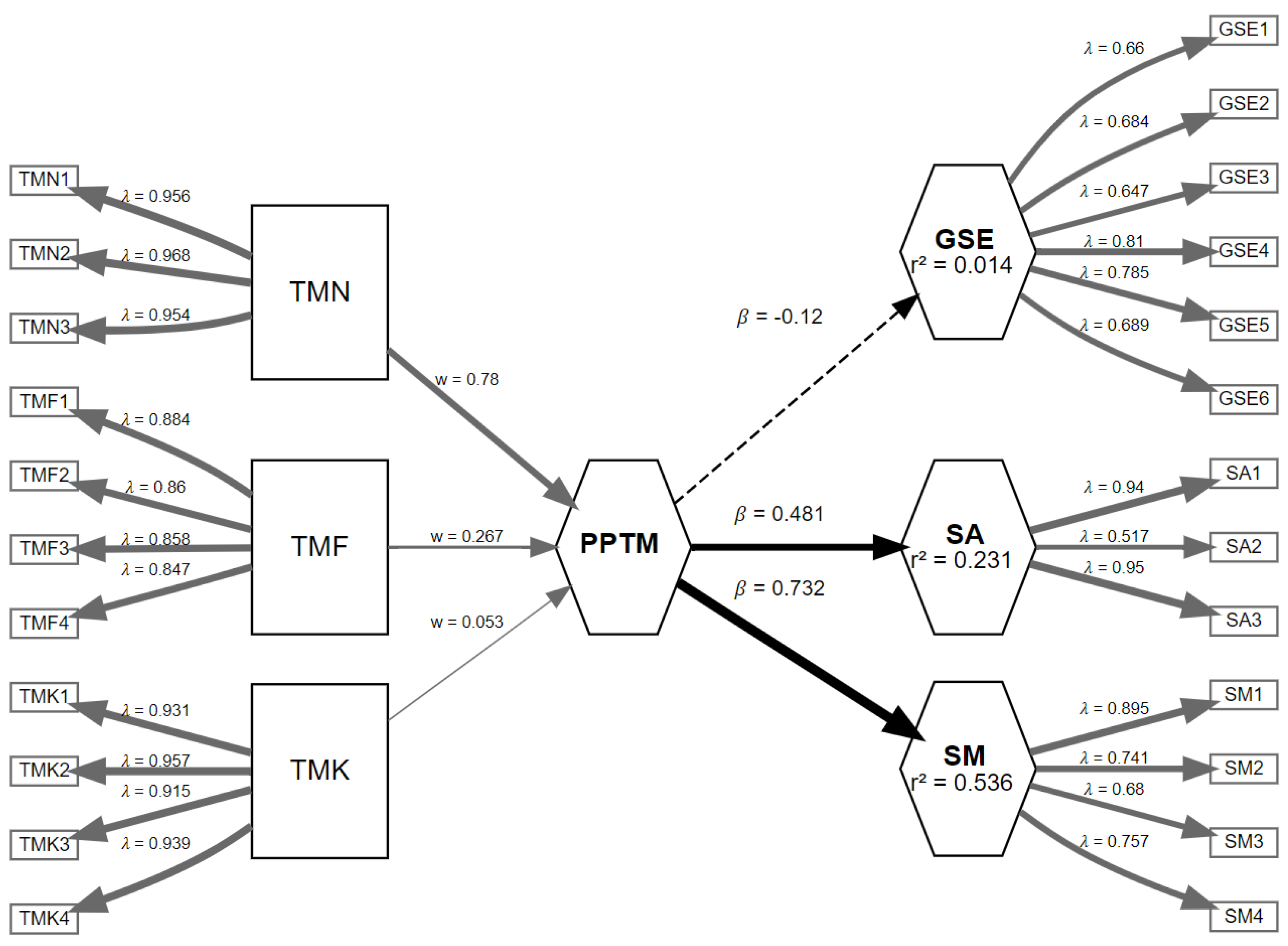 Preprints 165654 g003