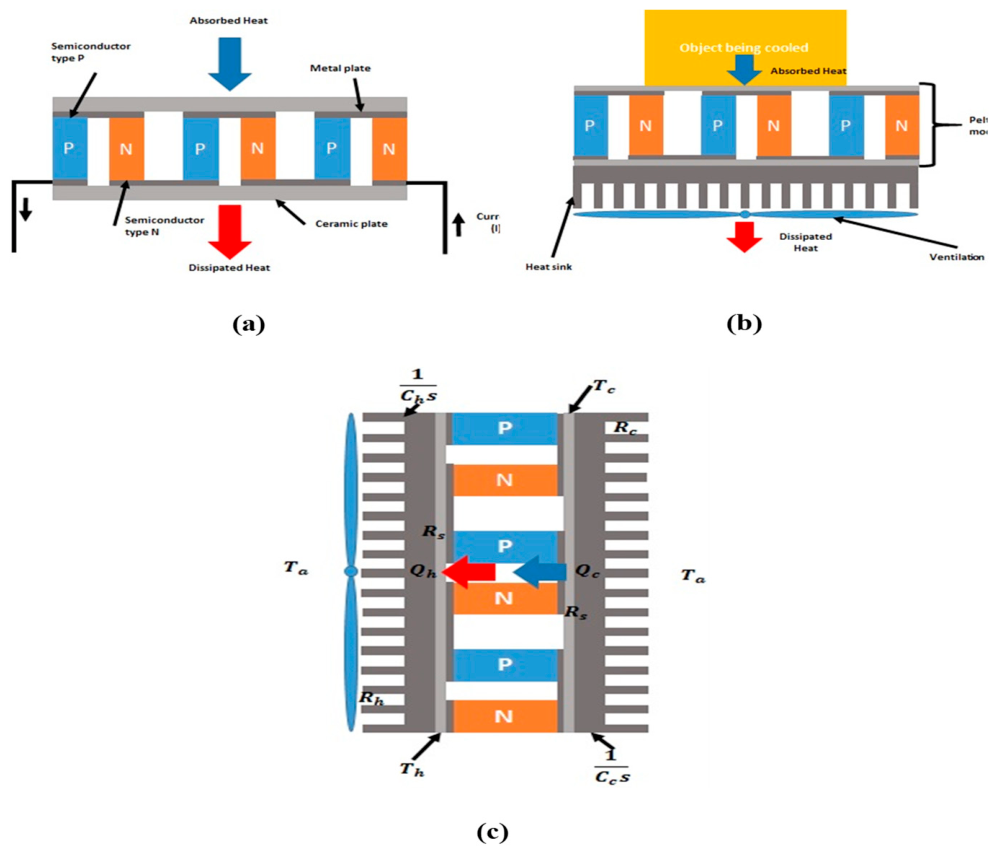 Peltier Climate Module Optimizing Peltier Cooling Performance in Hot Environments: A ...