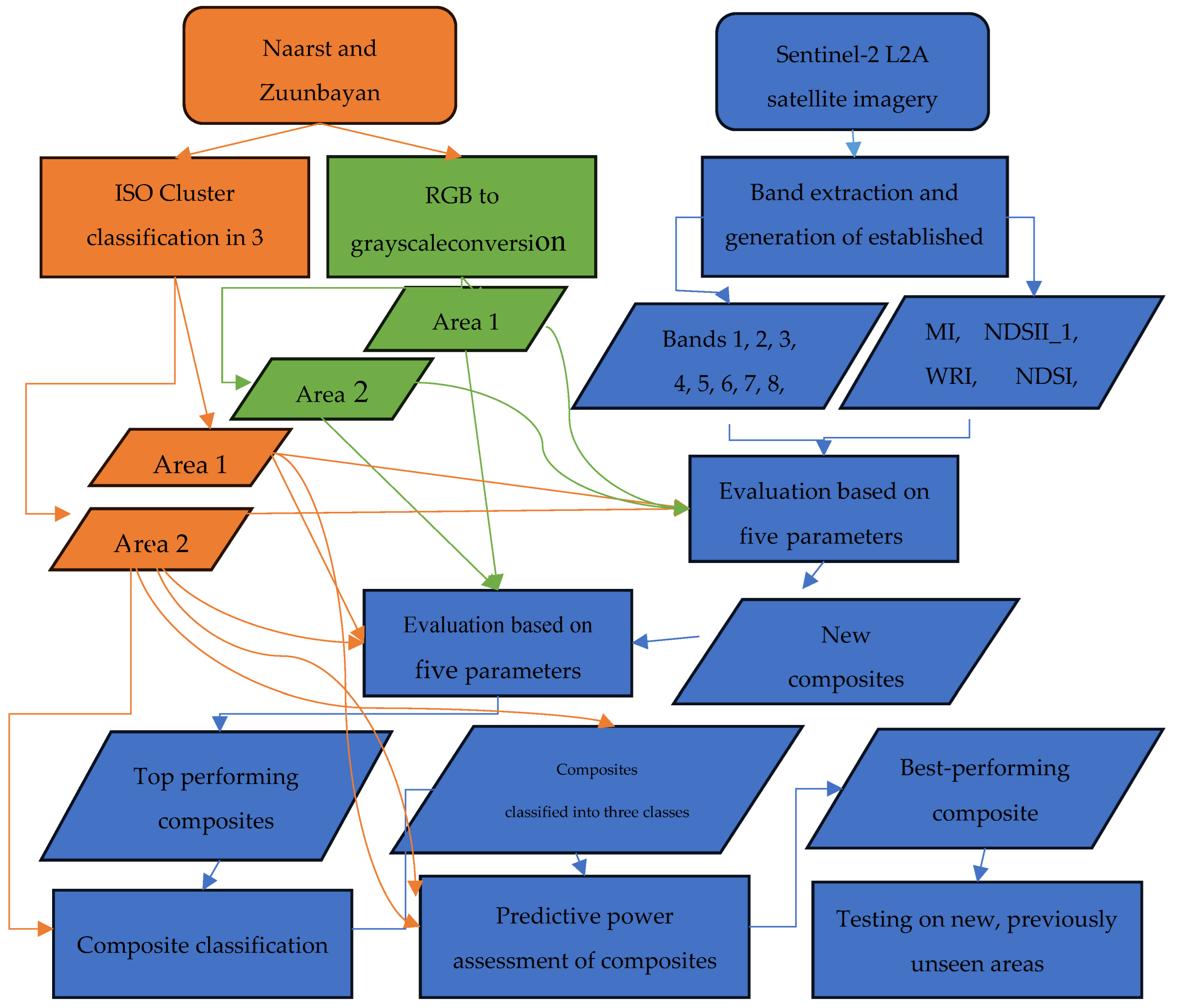 Preprints 169407 g004