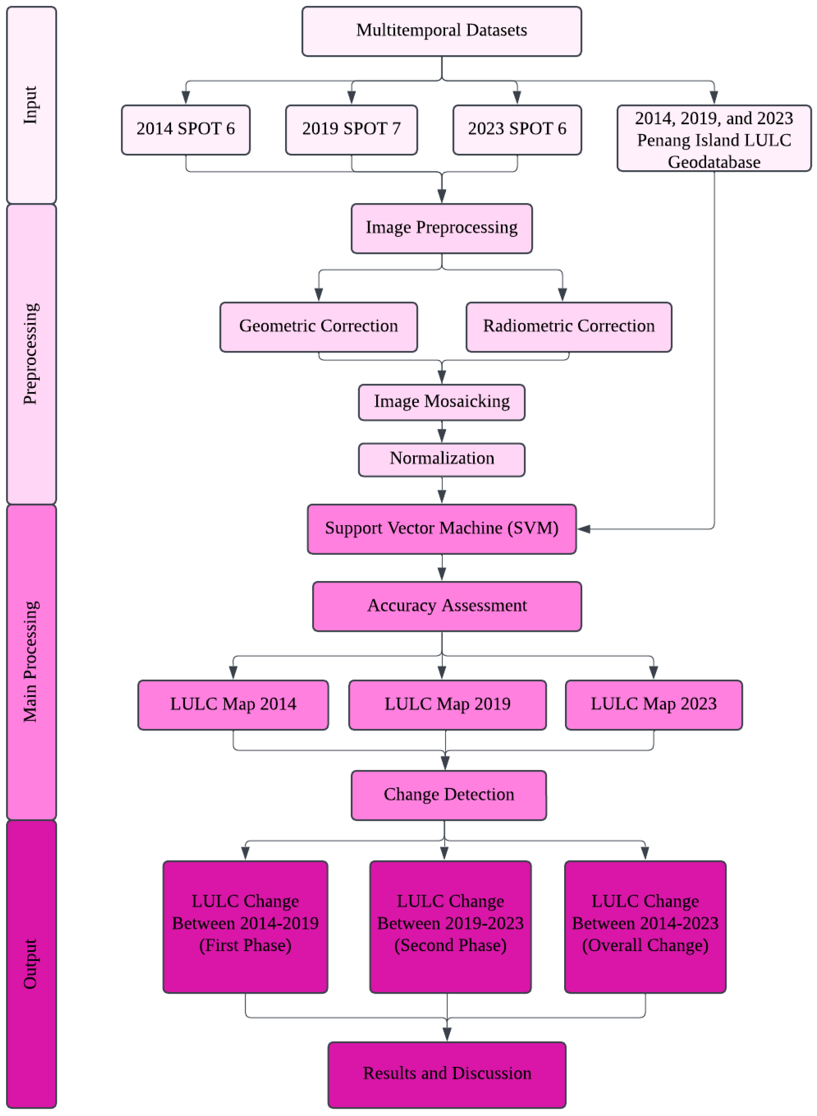 Preprints 169665 g003