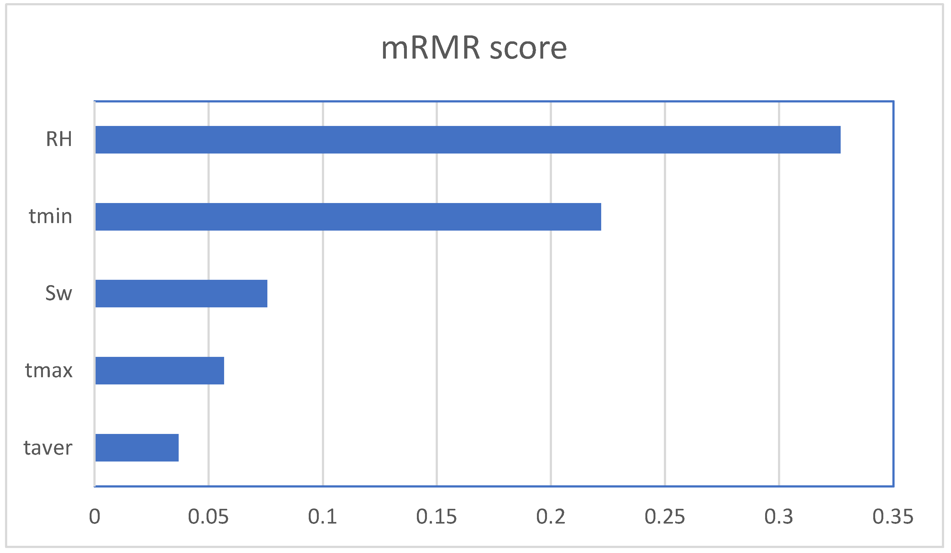 Preprints 142319 g007