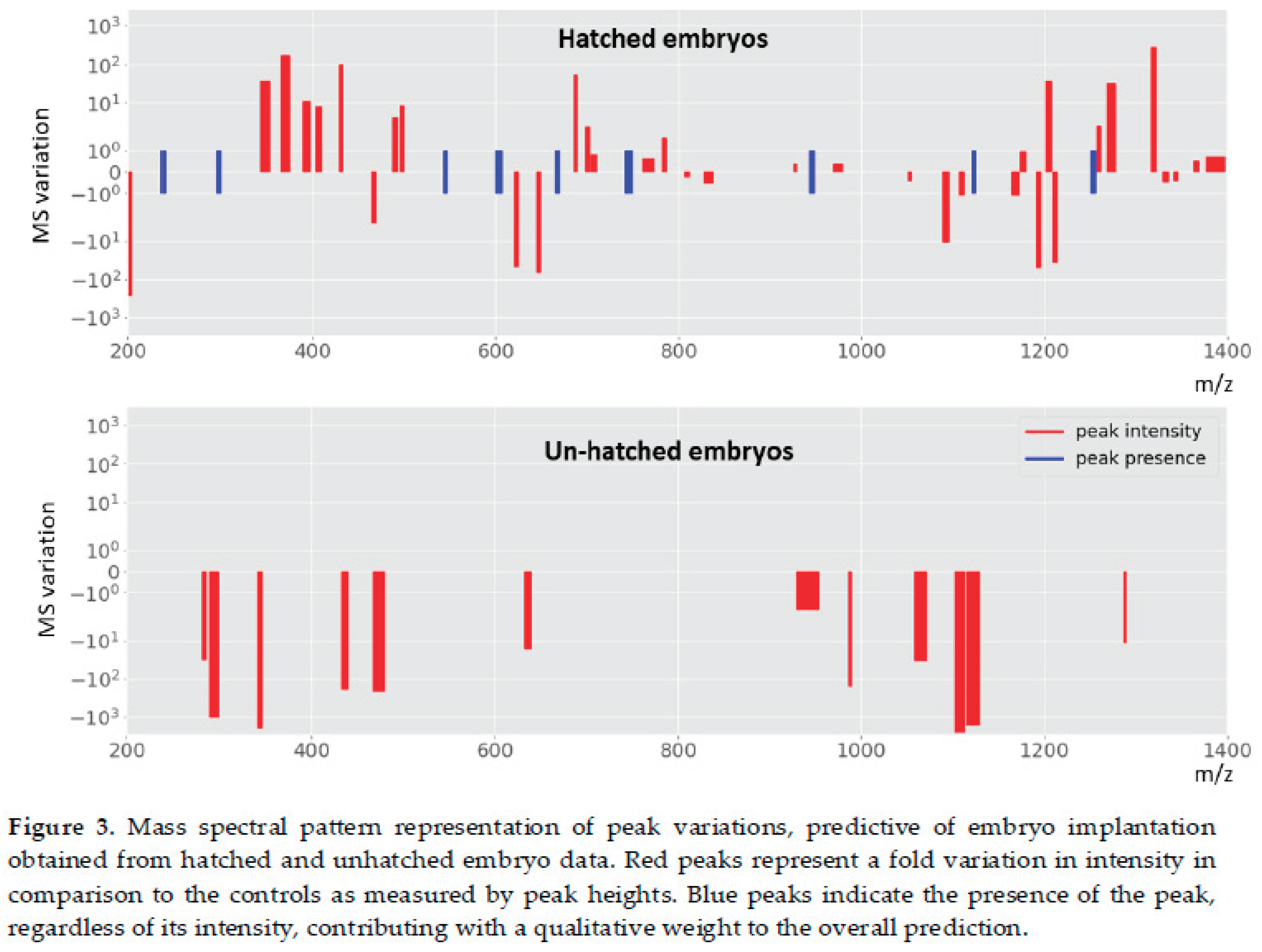 Preprints 172678 g003