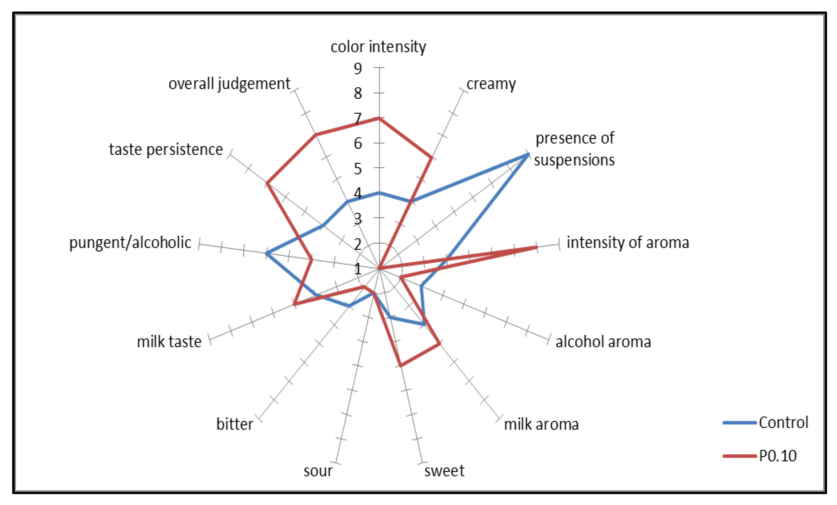 Preprints 155848 g005