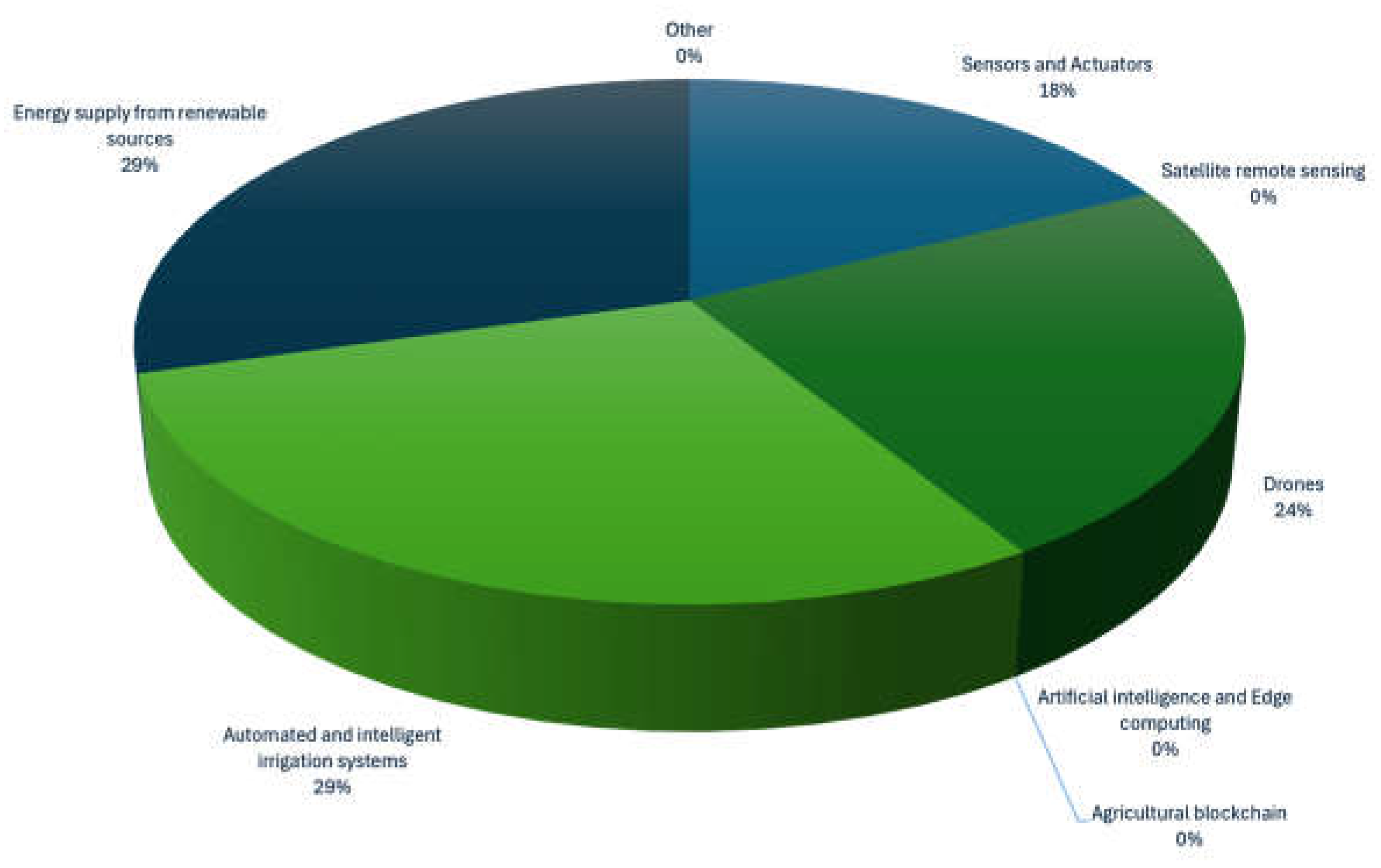 Preprints 141497 g006