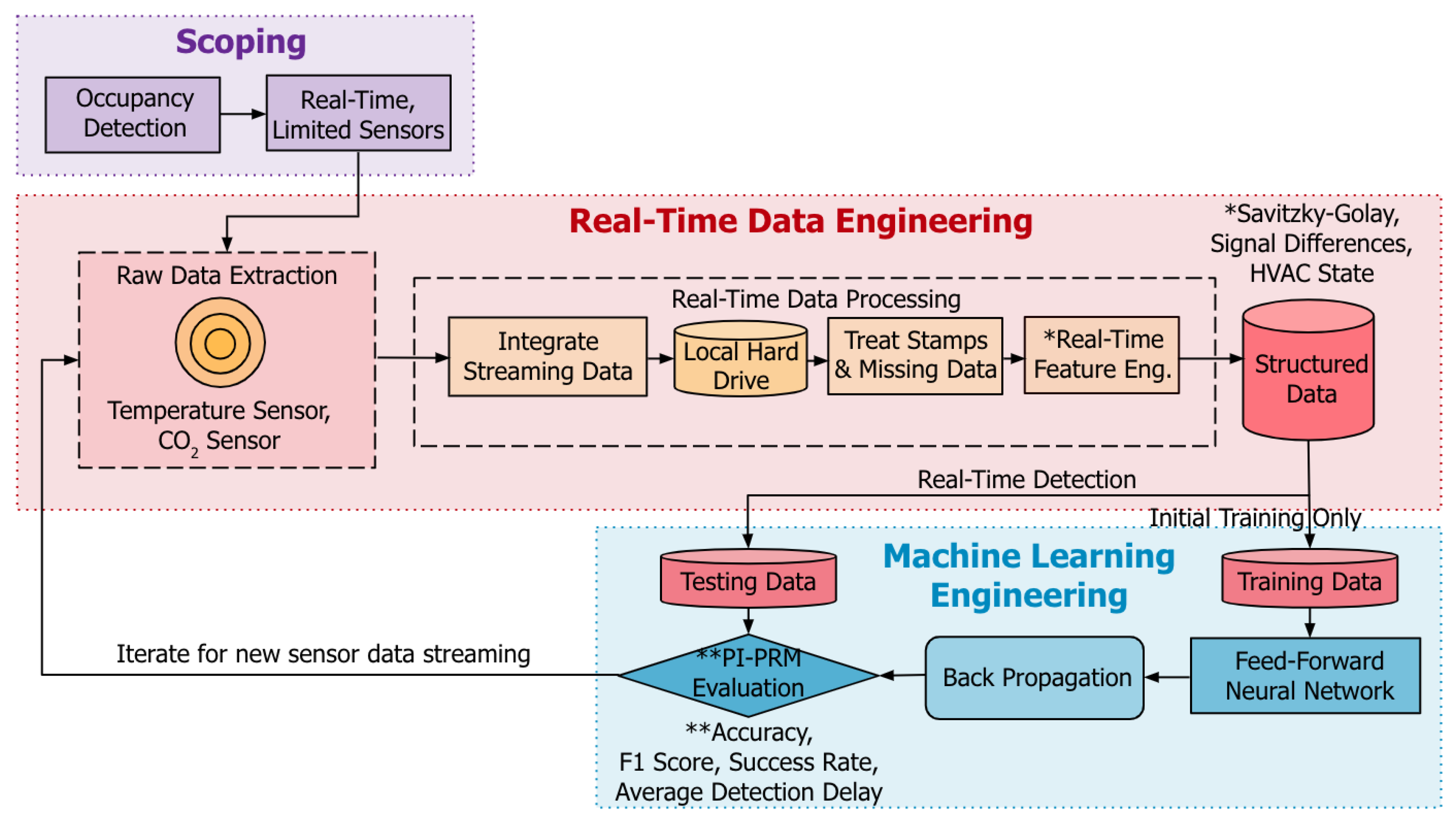 Fundamental Components and Principles of Supervised Machine Learning ...
