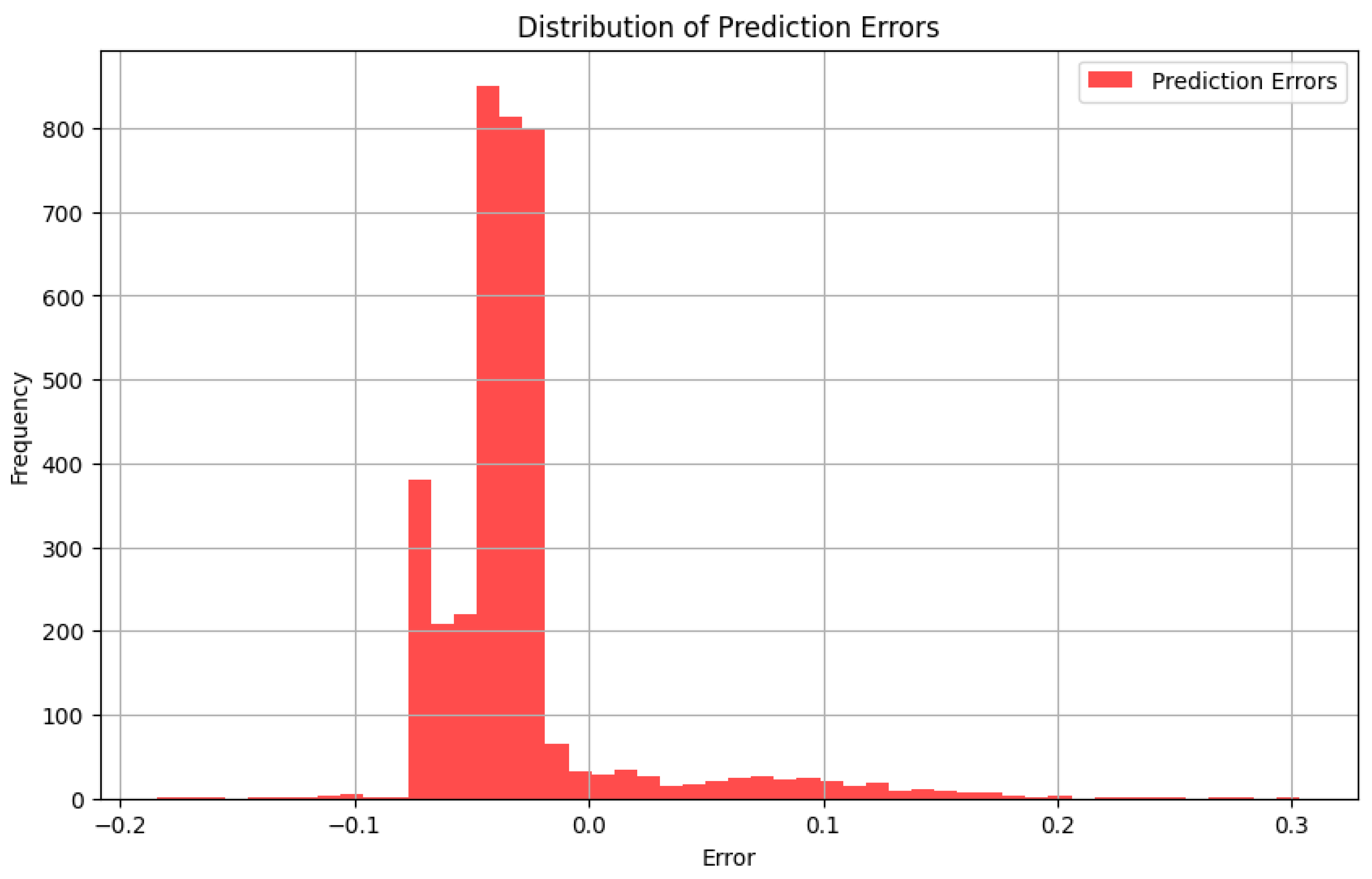 Preprints 143394 g004