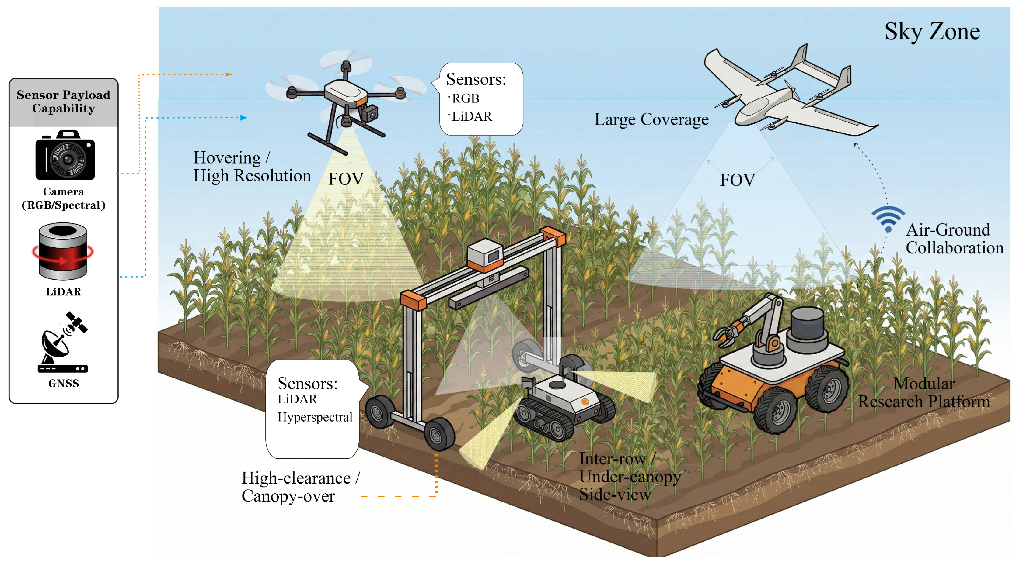 Ground Mobile Robots for High-Throughput Plant Phenotyping