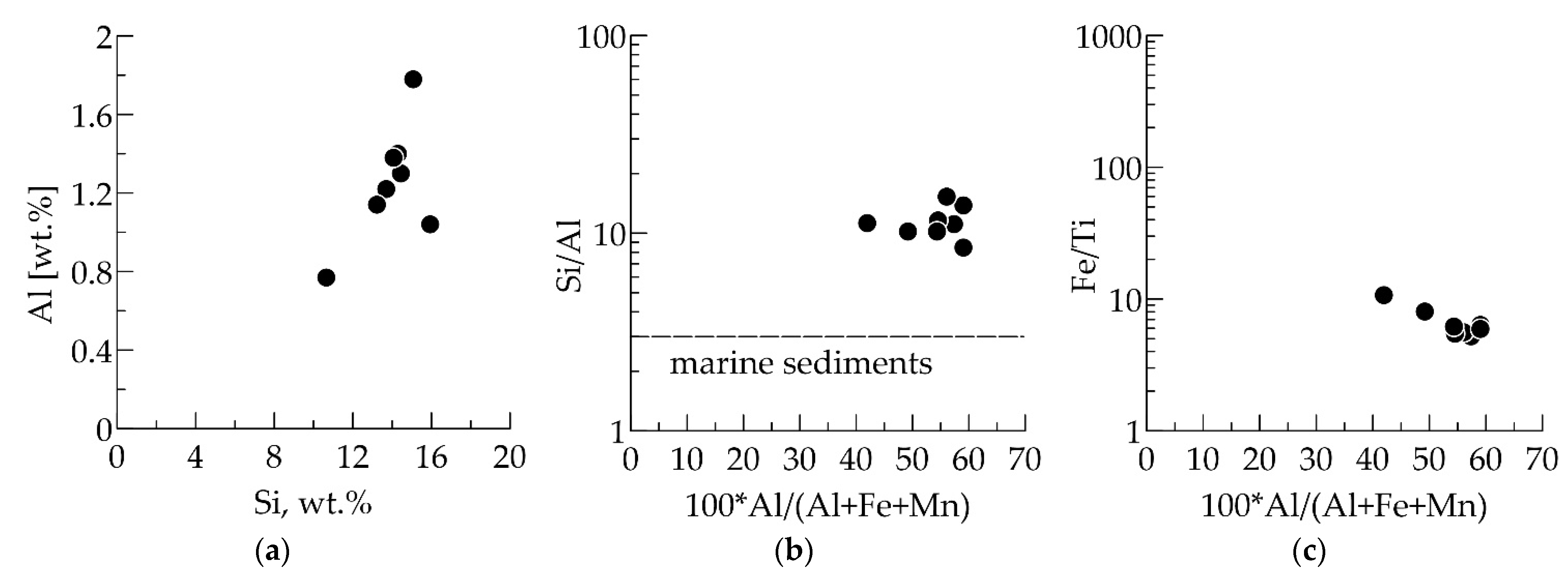 Preprints 141086 g006