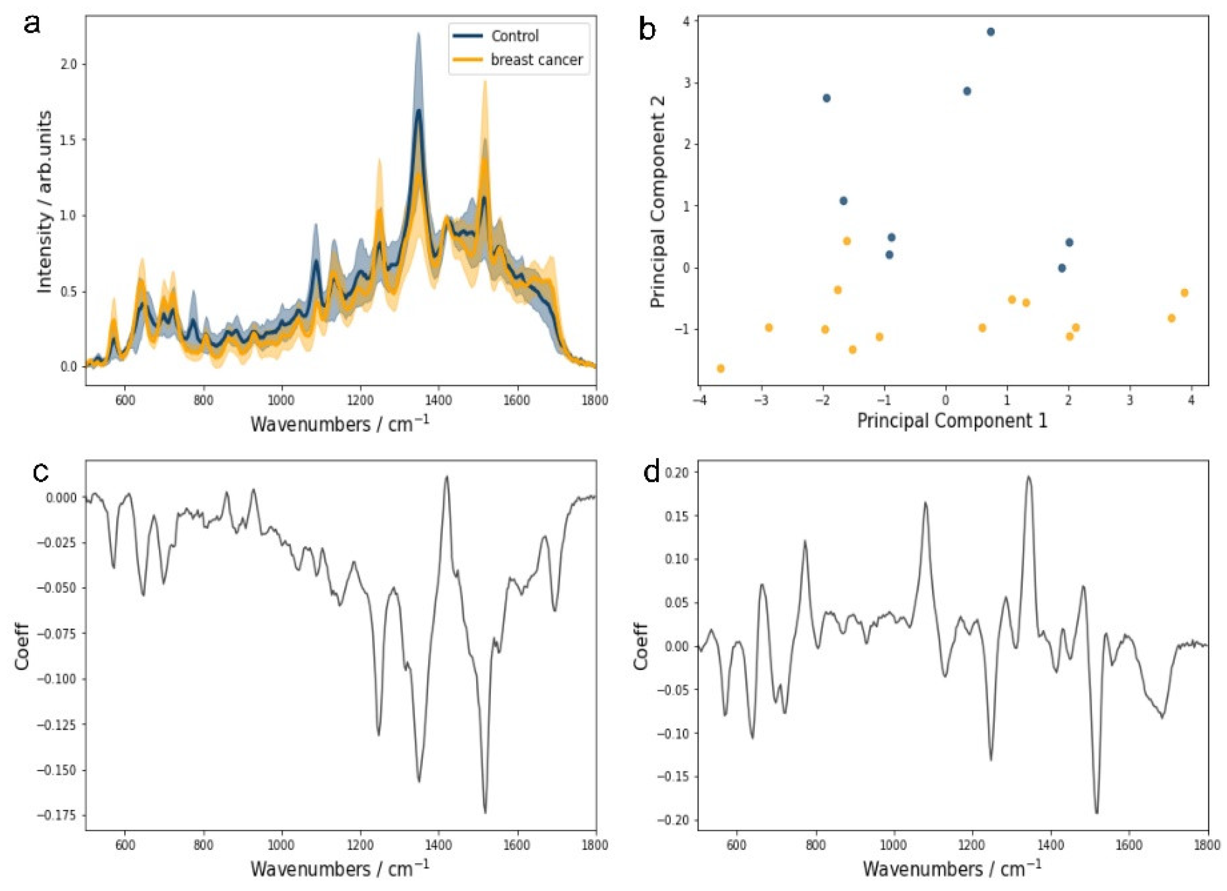 Preprints 147424 g002