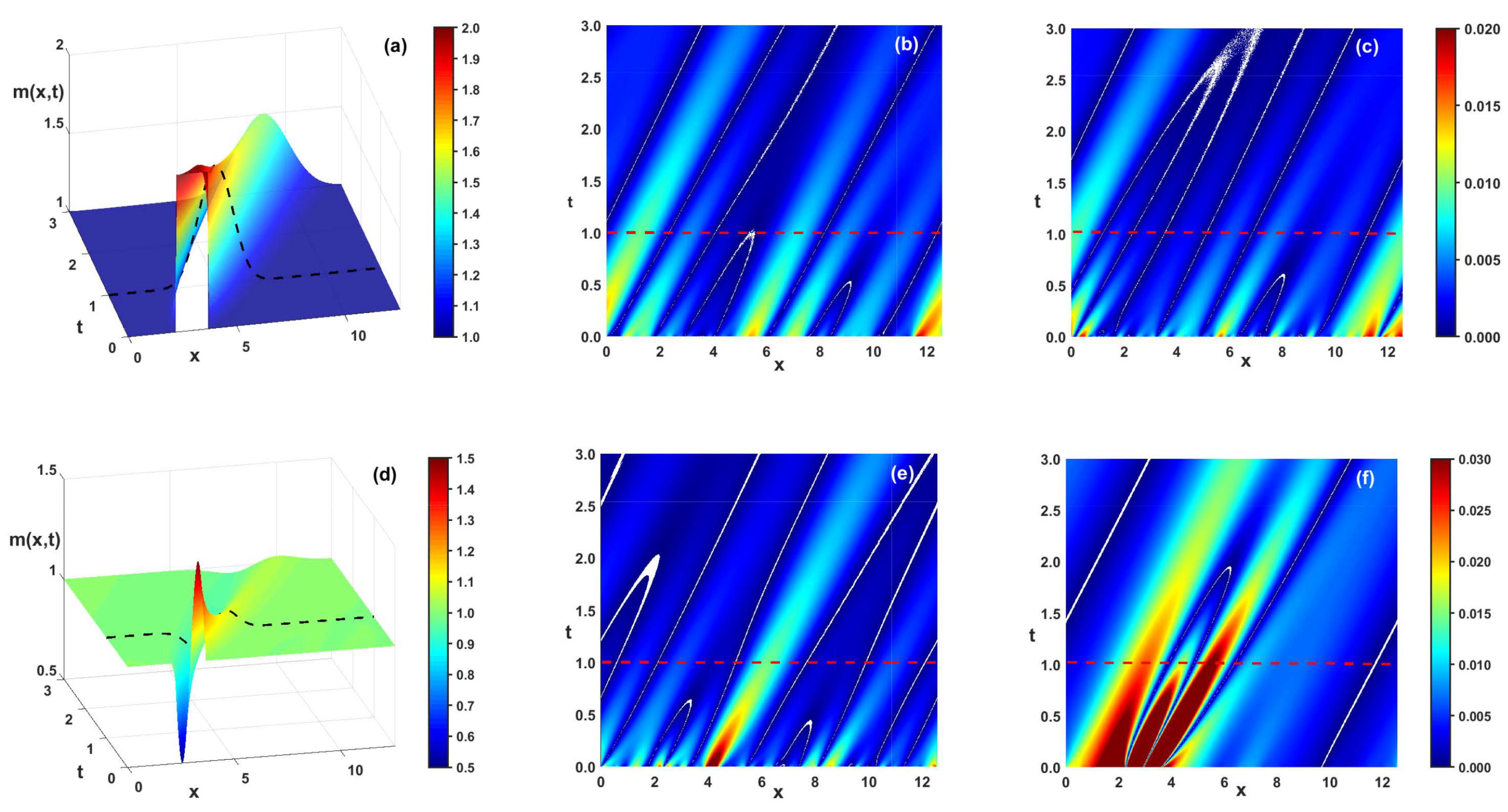 Kalman Filter with Iteratively Sparse Regularization for Retrieving the ...