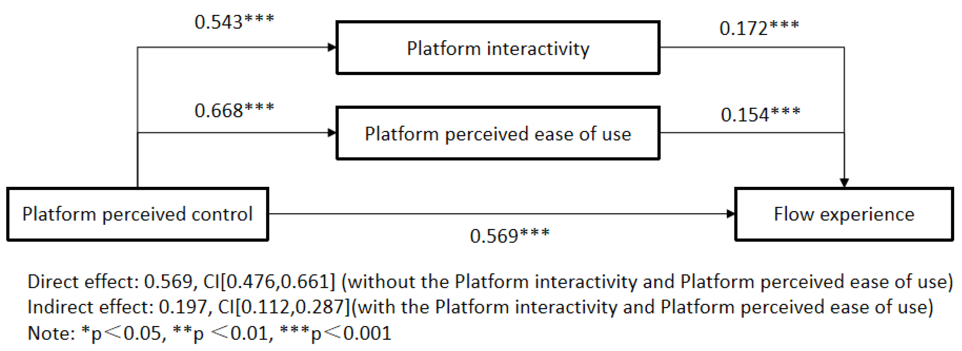 Preprints 171953 g002