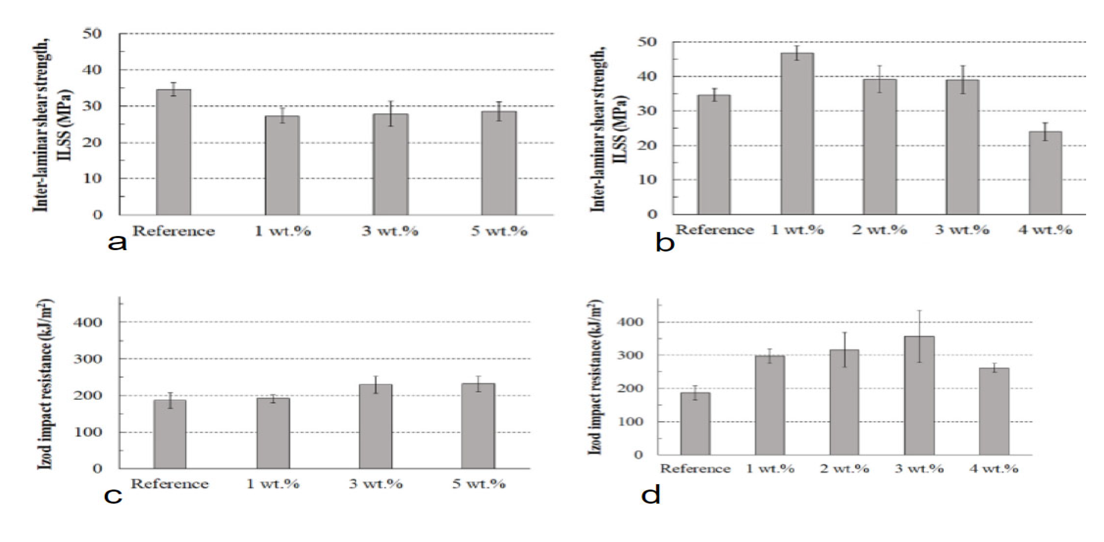 Preprints 113232 g003